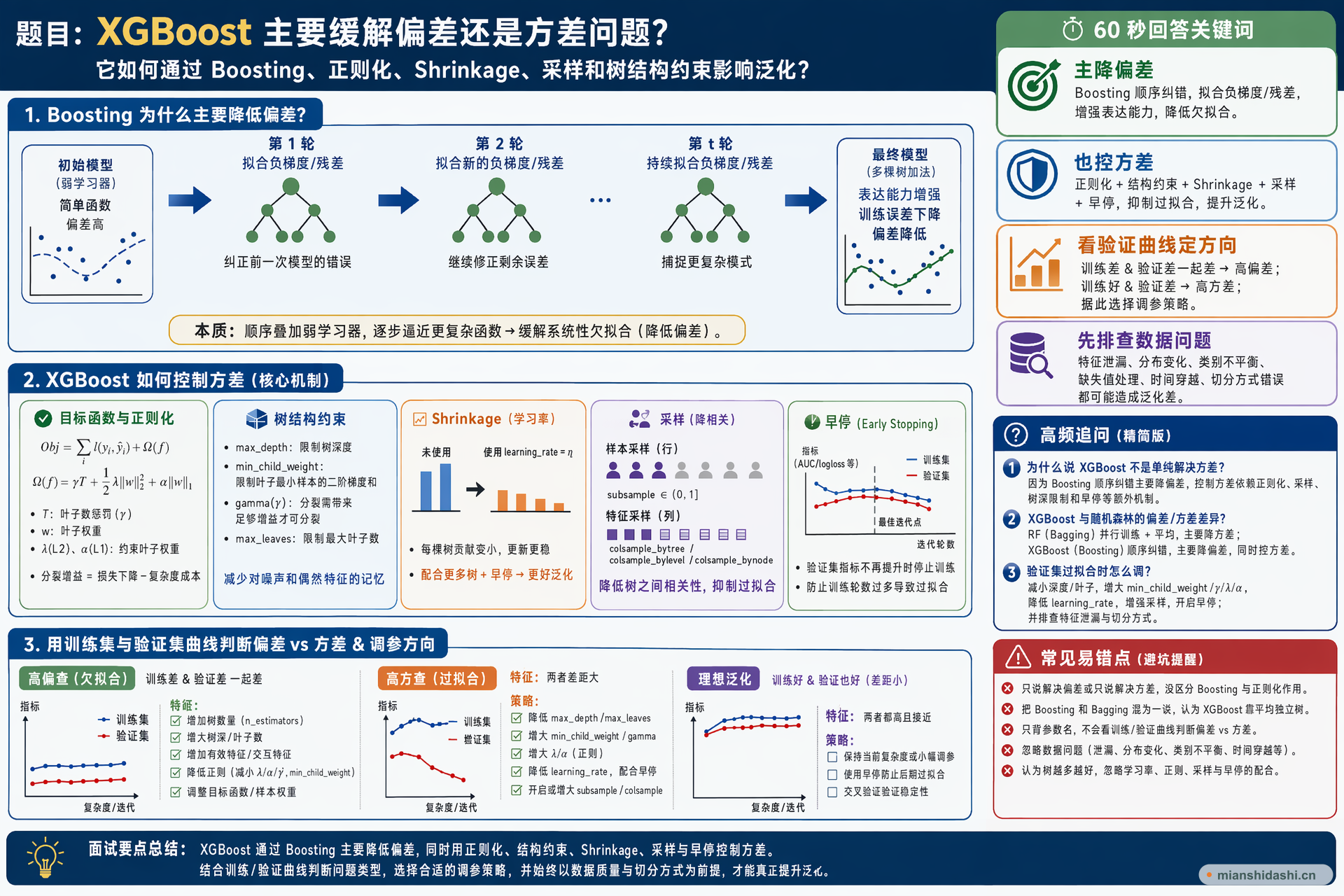 XGBoost 主要缓解偏差还是方差问题？它如何通过 Boosting、正则化、Shrinkage、采样和树结构约束影响泛化？的结构化图解