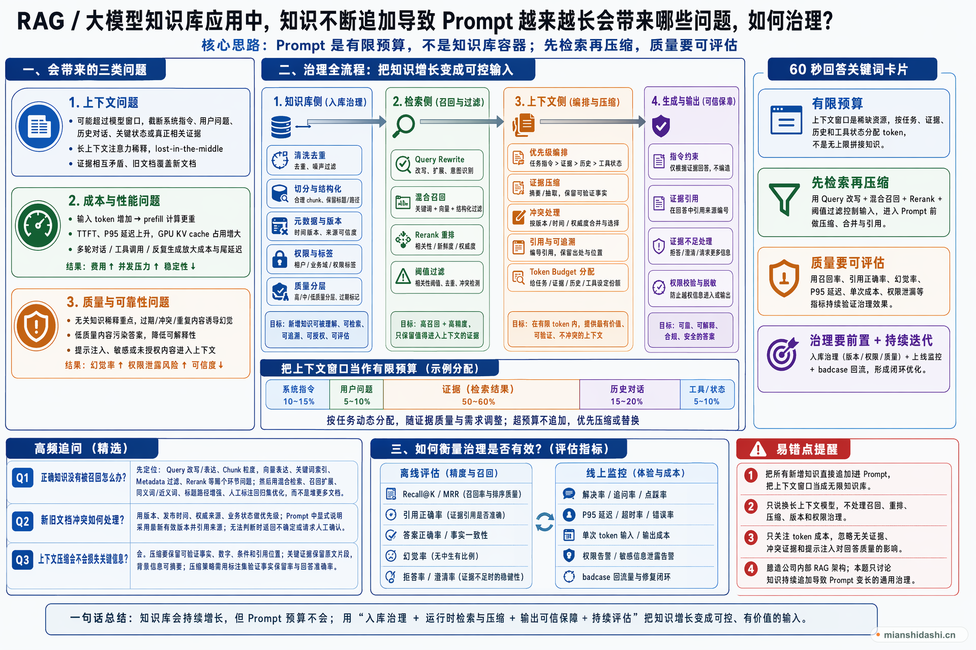 RAG 或大模型知识库应用中，知识不断追加导致 Prompt 越来越长时，会带来哪些上下文、成本和质量问题，如何治理？的结构化图解