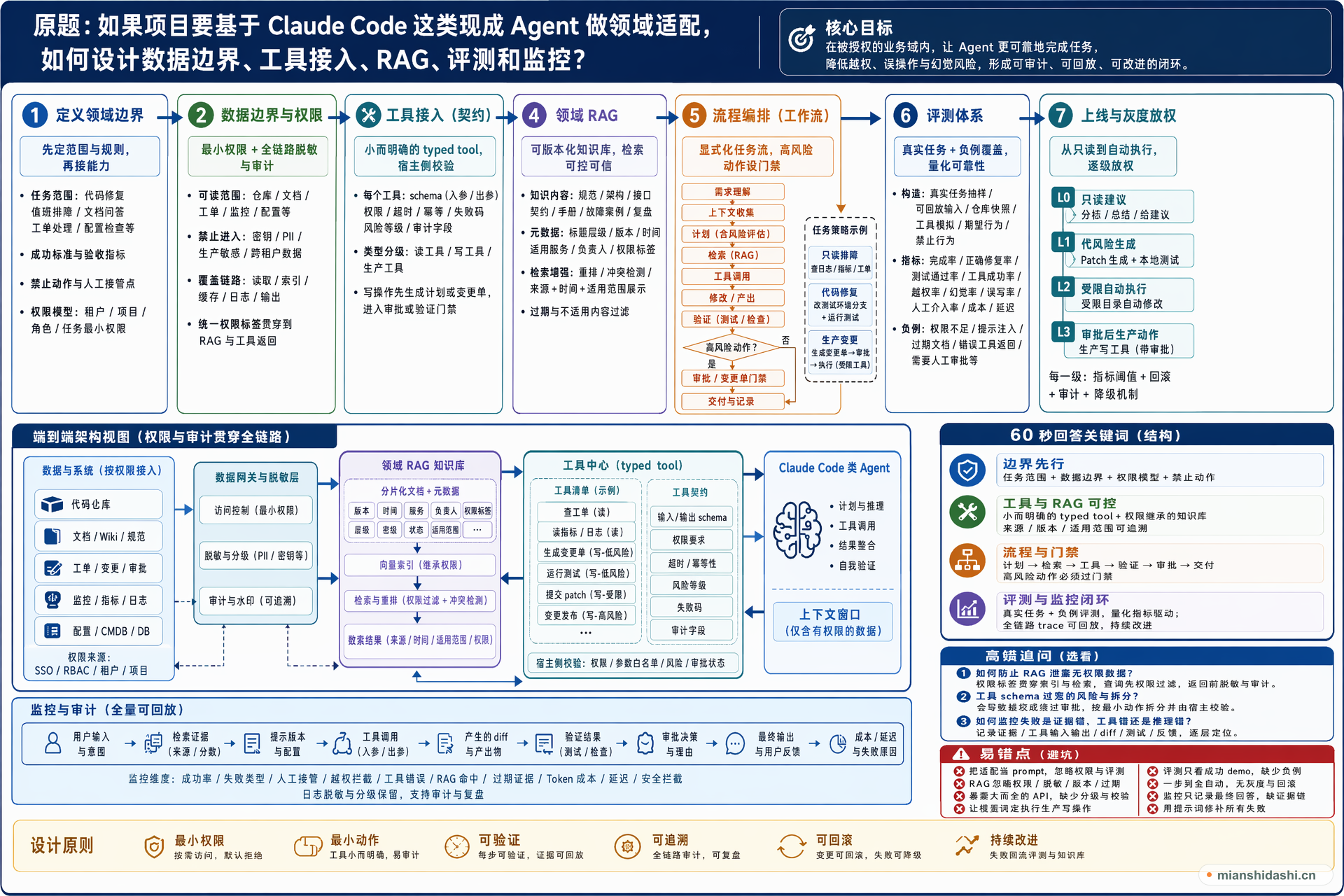 如果项目要基于 Claude Code 这类现成 Agent 做领域适配，如何设计数据边界、工具接入、RAG、评测和监控？的结构化图解