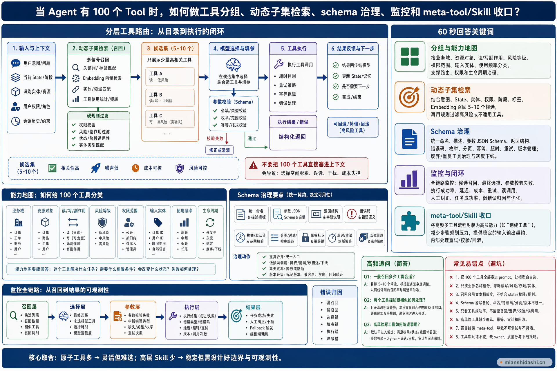 当 Agent 有 100 个 Tool 时，如何做工具分组、动态子集检索、schema 治理、监控和 meta-tool/Skill 收口？的结构化图解