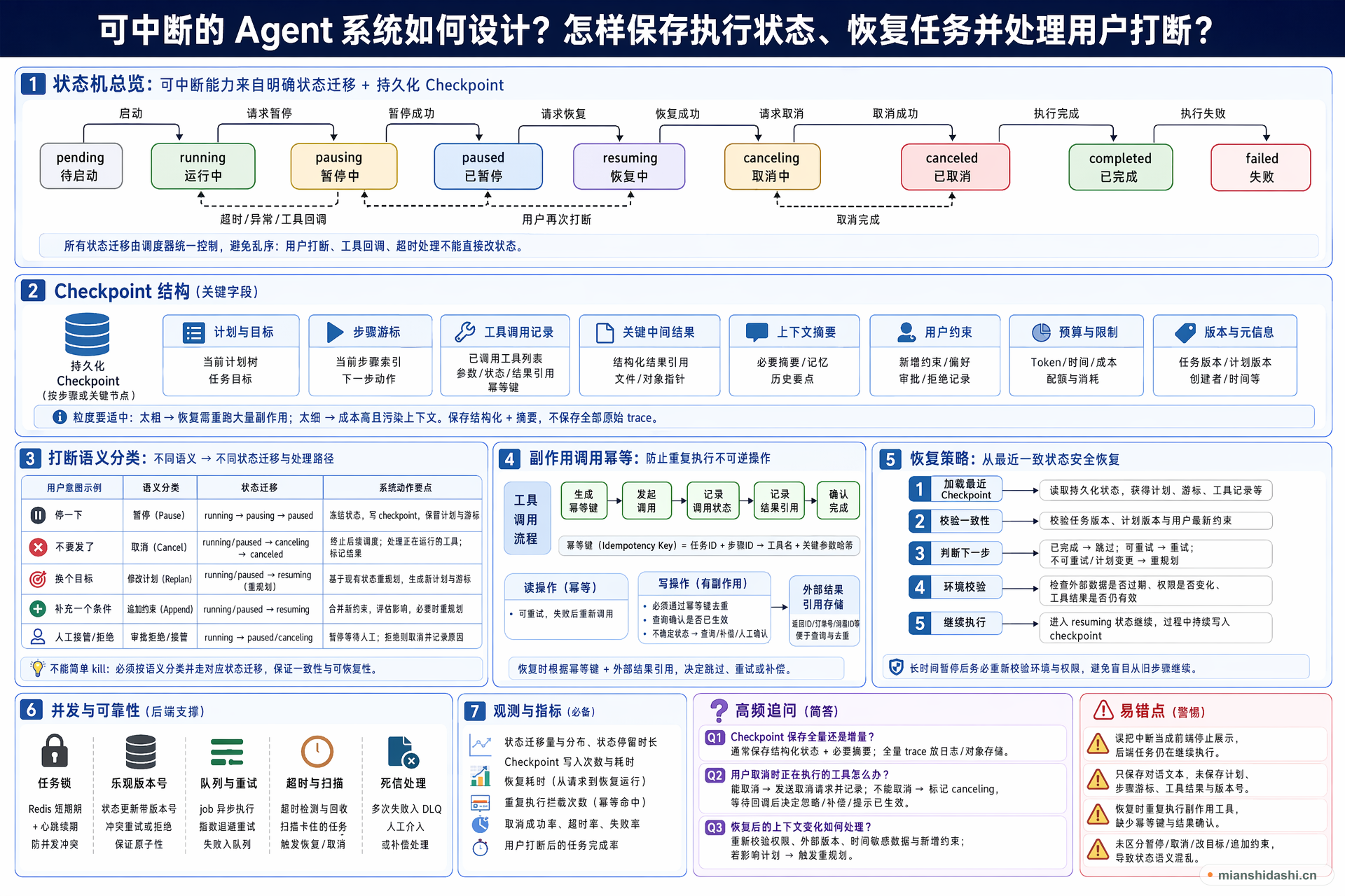 可中断的 Agent 系统如何设计，怎样保存执行状态、恢复任务并处理用户打断？的结构化图解