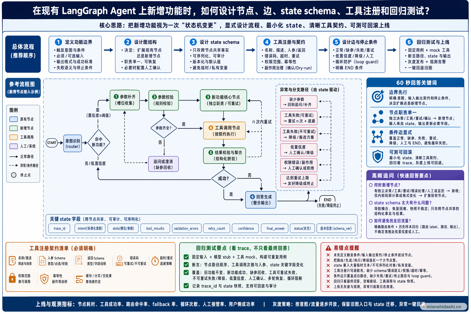在现有 LangGraph Agent 上新增功能时，如何设计节点、边、state schema、工具注册和回归测试？的结构化图解