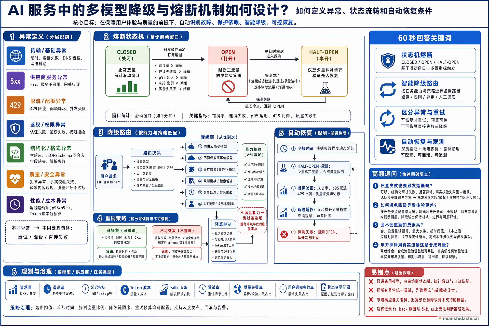 AI 服务中的多模型降级与熔断机制如何设计，怎样定义异常、状态流转和自动恢复条件？的结构化图解