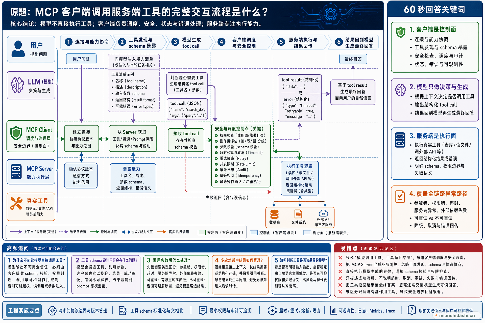 MCP 客户端调用服务端工具的完整交互流程是什么？的结构化图解