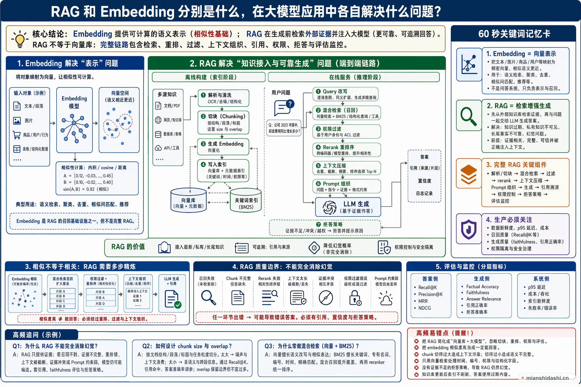RAG 和 Embedding 分别是什么，在大模型应用中各自解决什么问题？的结构化图解