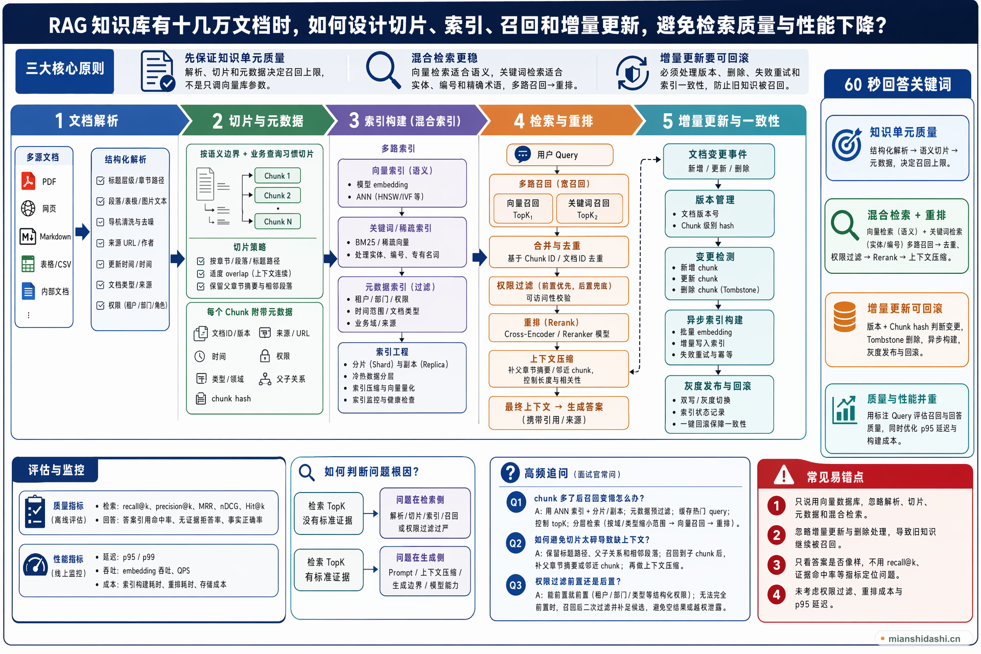 RAG 知识库有十几万文档时，如何设计切片、索引、召回和增量更新，避免检索质量与性能下降？的结构化图解