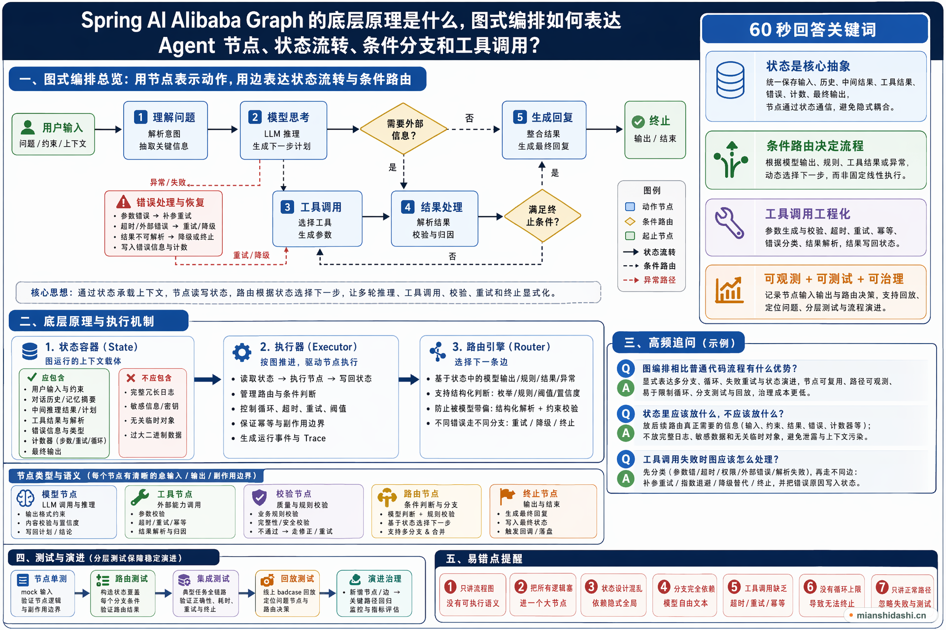 Spring AI Alibaba Graph 的底层原理是什么，图式编排如何表达 Agent 节点、状态流转、条件分支和工具调用？的结构化图解