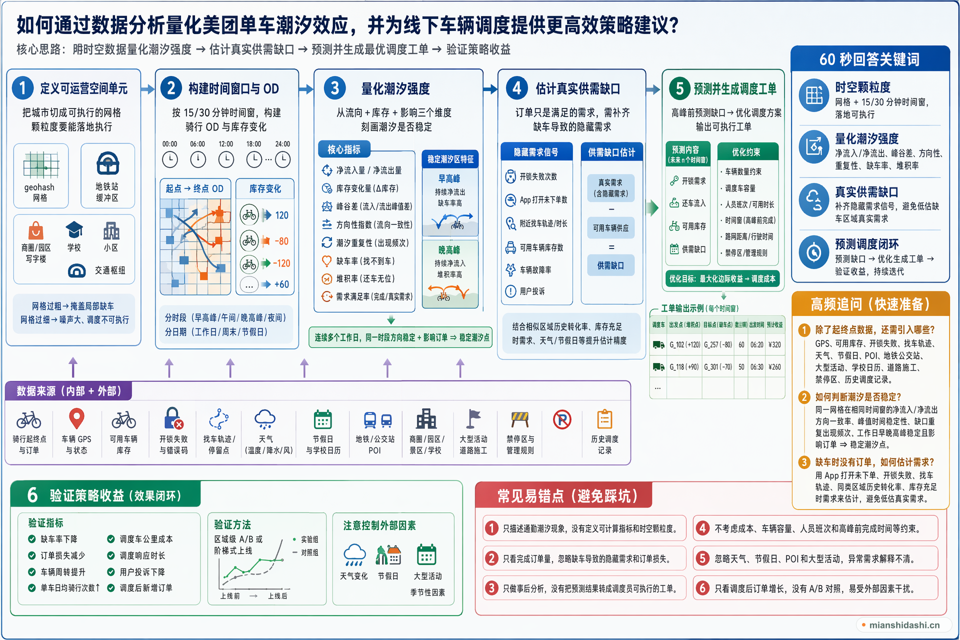 如何通过数据分析量化美团单车潮汐效应，并为线下车辆调度提供更高效的策略建议？的结构化图解