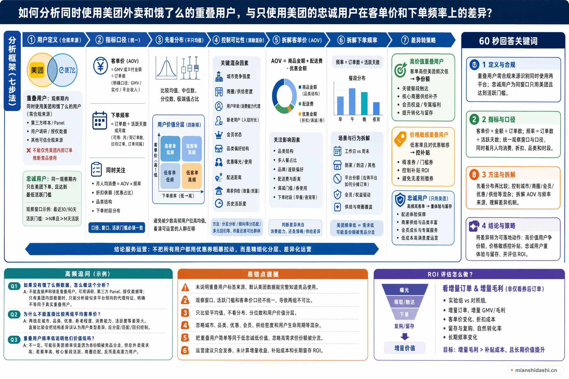 如何分析同时使用美团外卖和饿了么的重叠用户，与只使用美团的忠诚用户在客单价和下单频率上的差异？的结构化图解