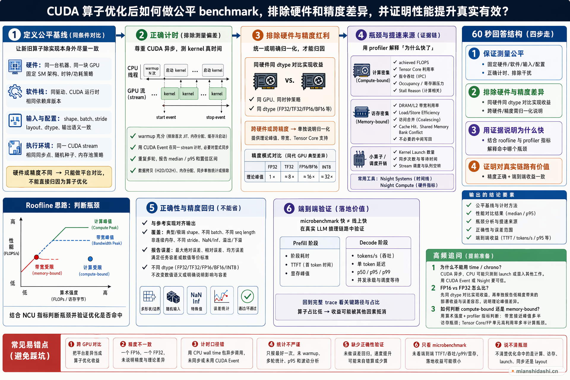 CUDA 算子优化后如何做公平 benchmark，排除硬件和精度差异，并证明性能提升真实有效？的结构化图解