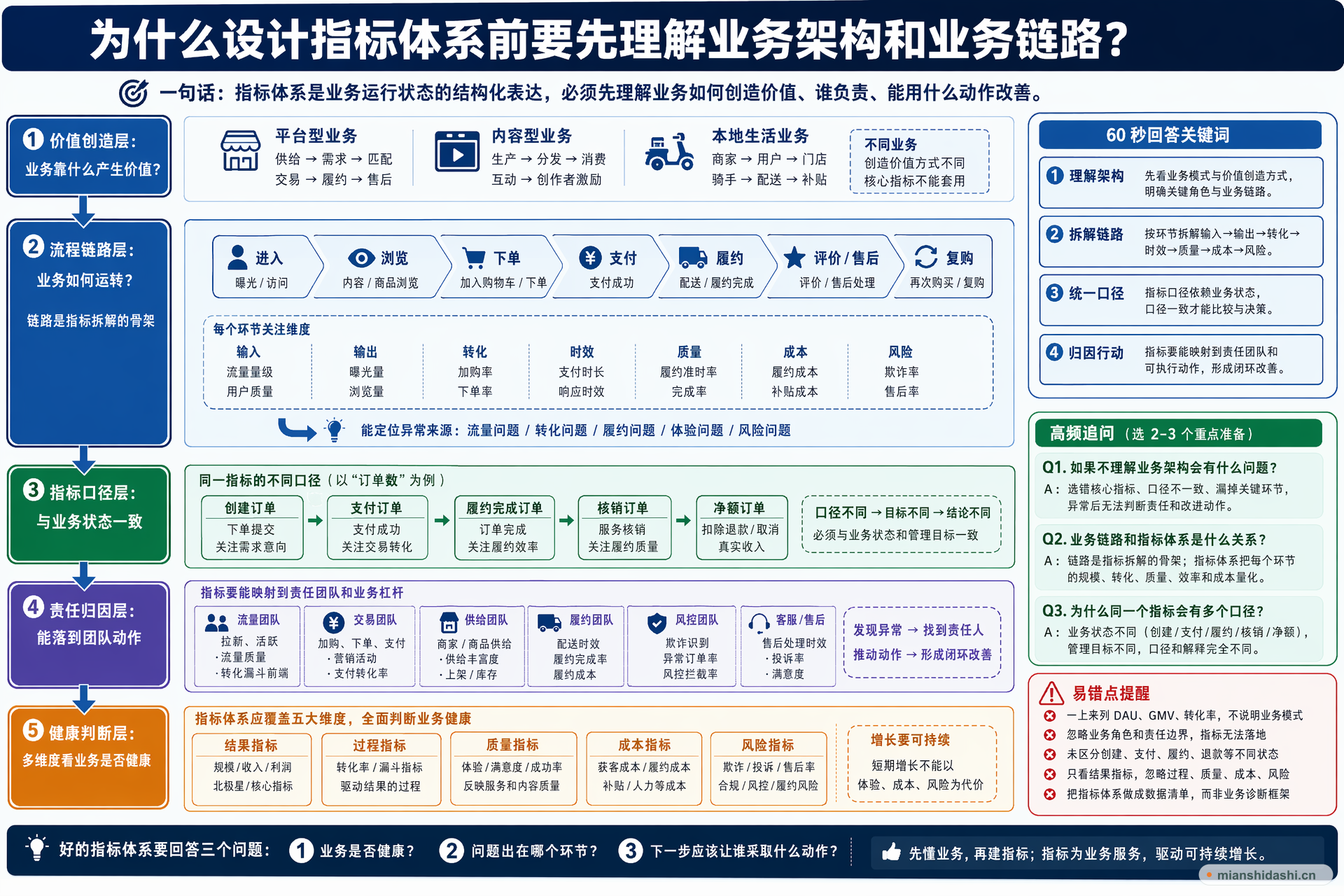 为什么设计指标体系前要先理解业务架构和业务链路？的结构化图解