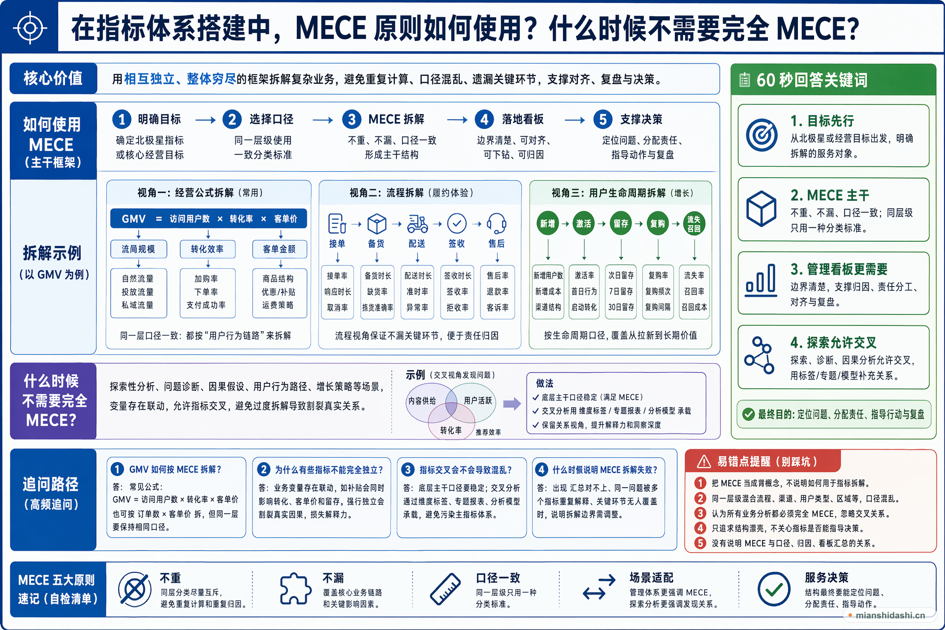 在指标体系搭建中，MECE 原则如何使用？什么时候不需要完全 MECE？的结构化图解