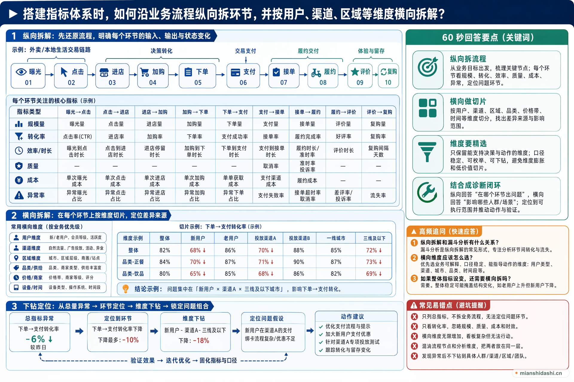 搭建指标体系时，如何沿业务流程纵向拆环节，并按用户、渠道、区域等维度横向拆解？的结构化图解