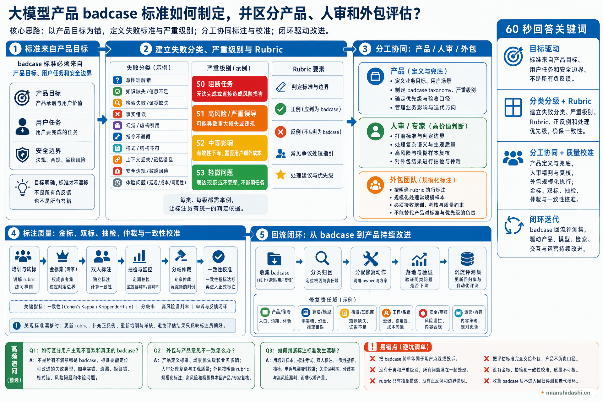 大模型产品 badcase 标准如何制定，并区分产品、人审和外包评估？的结构化图解