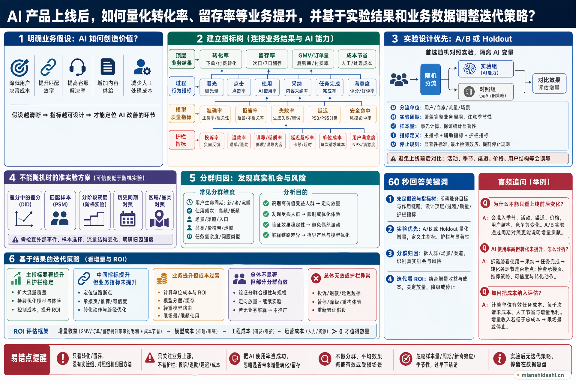 AI 产品上线后，如何量化转化率、留存率等业务提升，并基于实验结果和业务数据调整迭代策略？的结构化图解