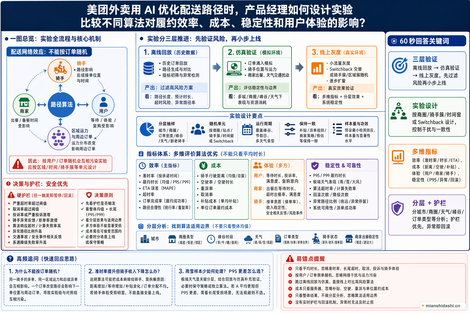 美团外卖用 AI 优化配送路径时，产品经理如何设计实验来比较不同算法对履约效率、成本、稳定性和用户体验的影响？的结构化图解