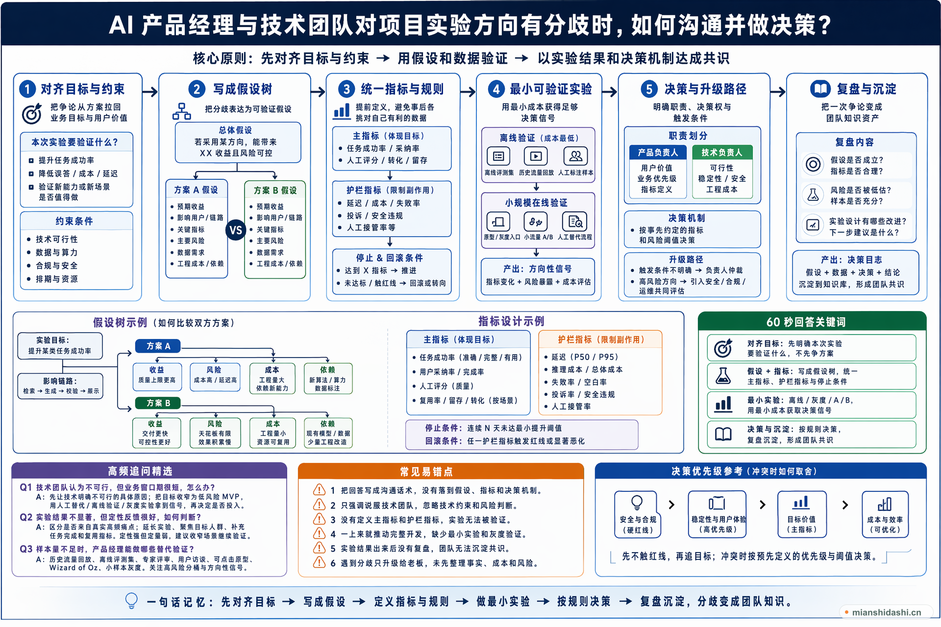 AI 产品经理与技术团队对项目实验方向有分歧时，如何沟通并做决策？的结构化图解