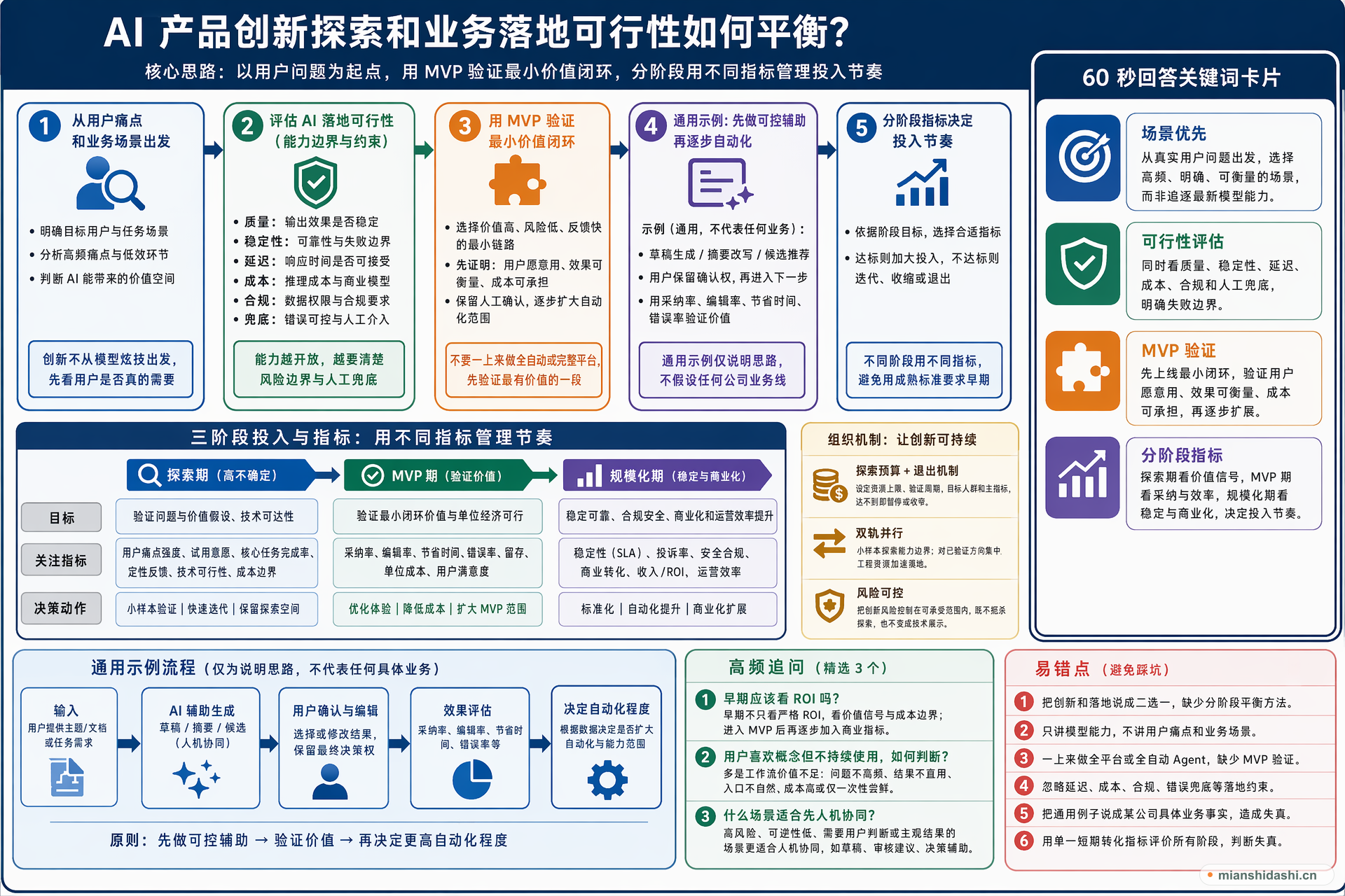 AI 产品创新探索和业务落地可行性如何平衡？的结构化图解