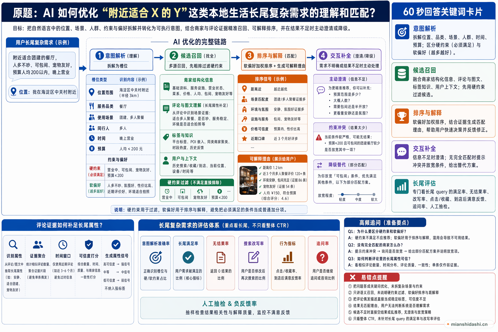 AI 如何优化“附近适合 X 的 Y”这类本地生活长尾复杂需求的理解和匹配？的结构化图解