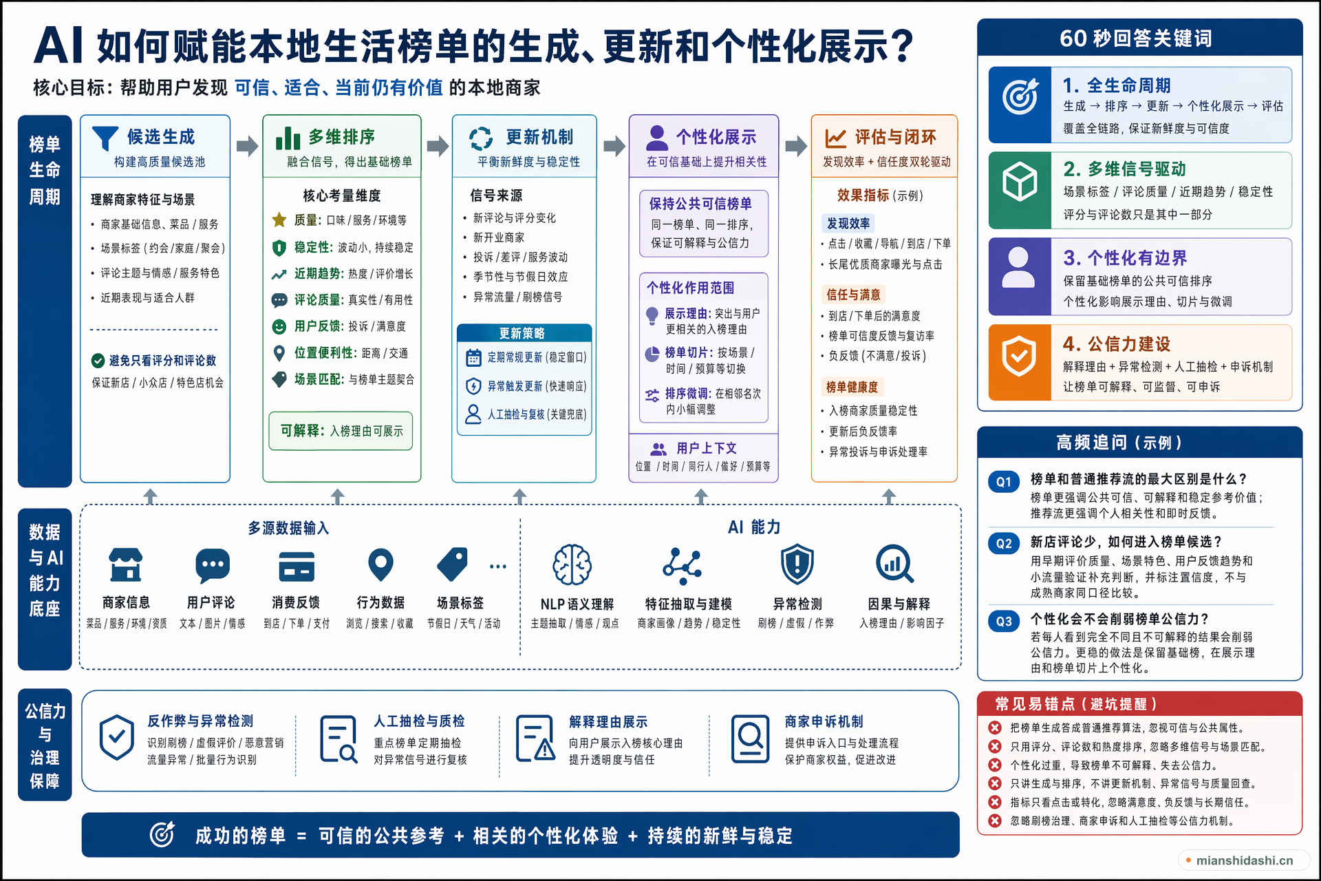 AI 如何赋能本地生活榜单的生成、更新和个性化展示？的结构化图解