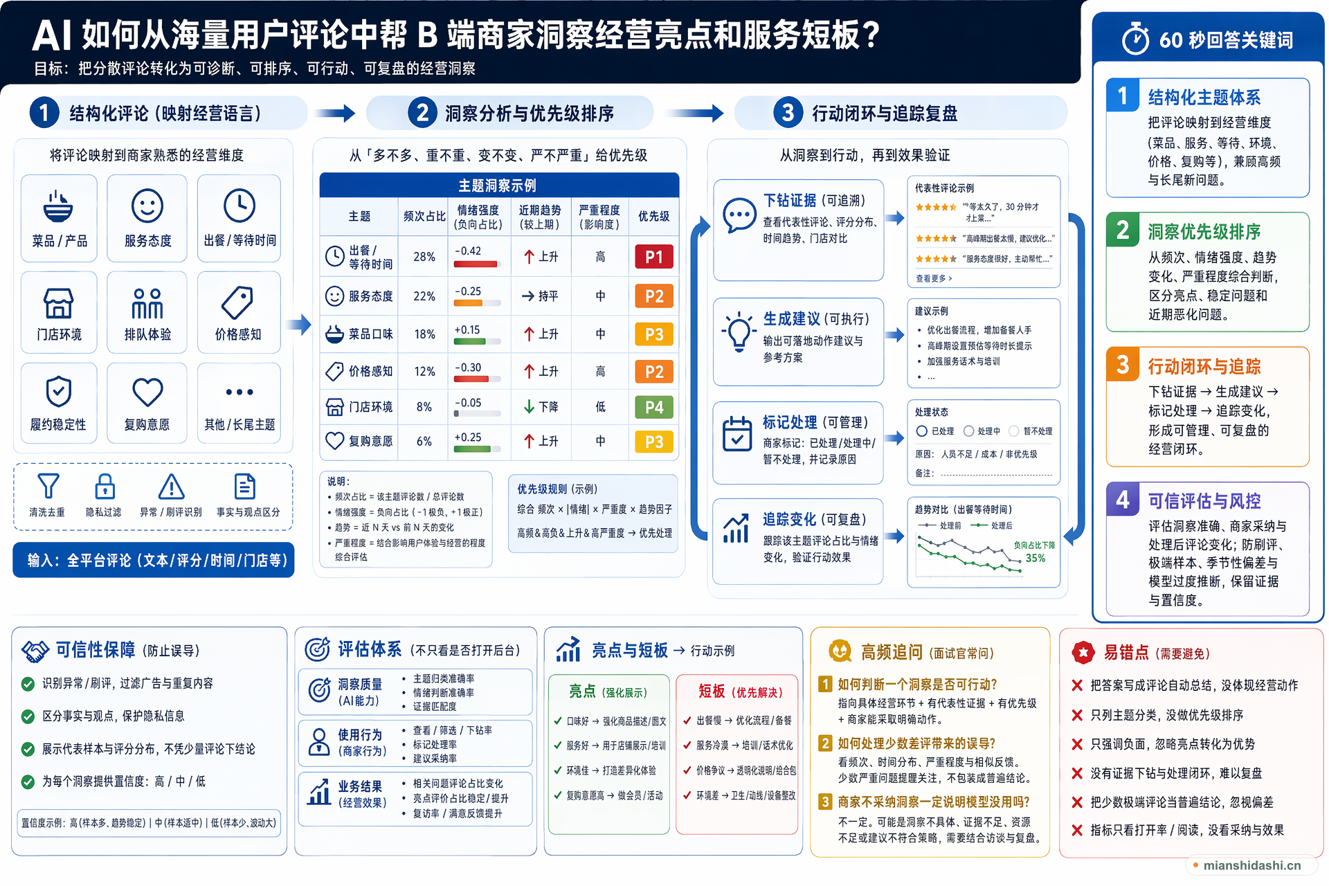AI 如何从海量用户评论中帮 B 端商家洞察经营亮点和服务短板？的结构化图解