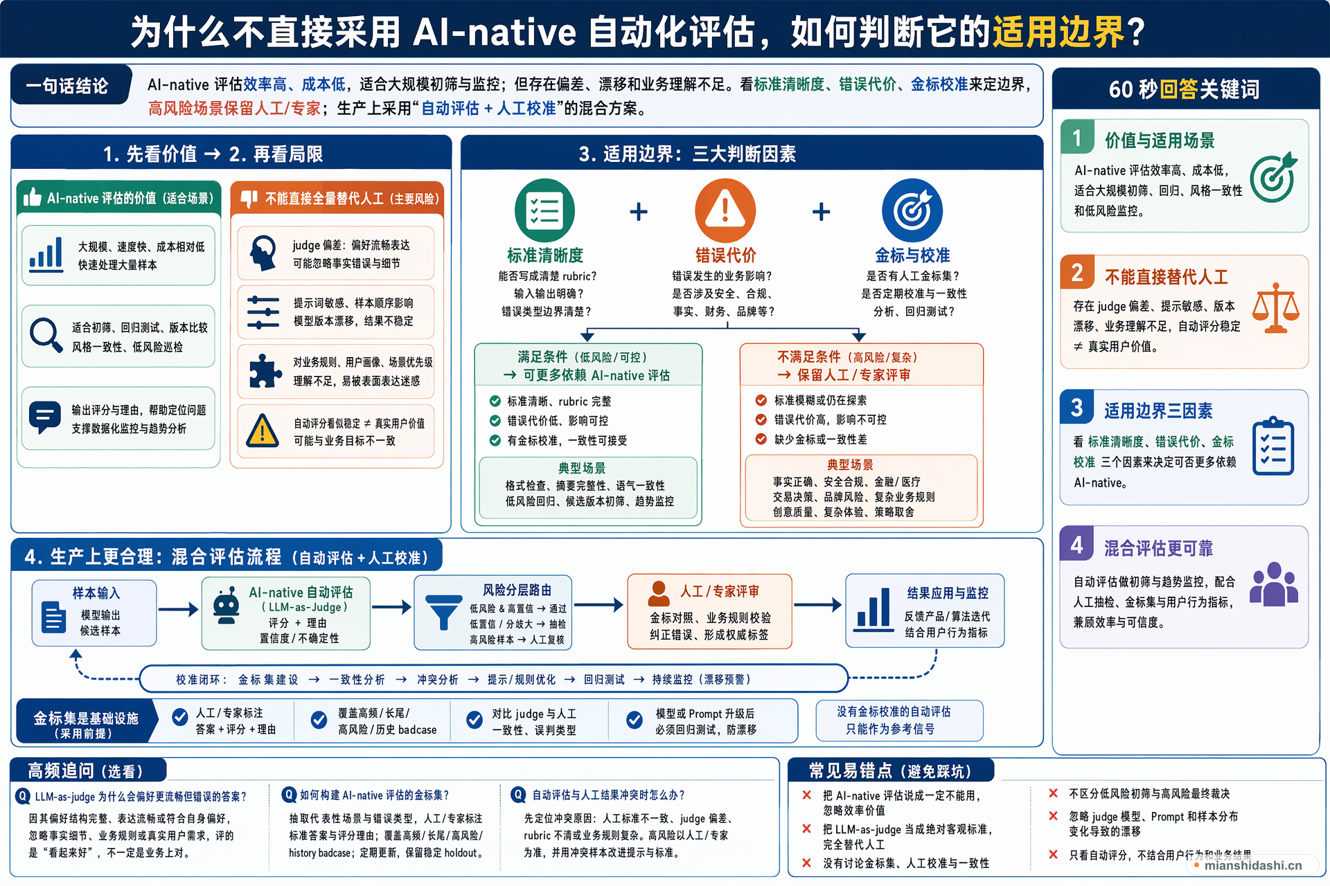 为什么不直接采用 AI-native 自动化评估，如何判断它的适用边界？的结构化图解