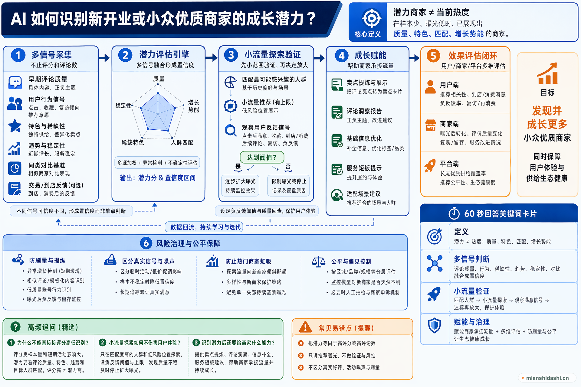 AI 如何识别新开业或小众优质商家的成长潜力？的结构化图解