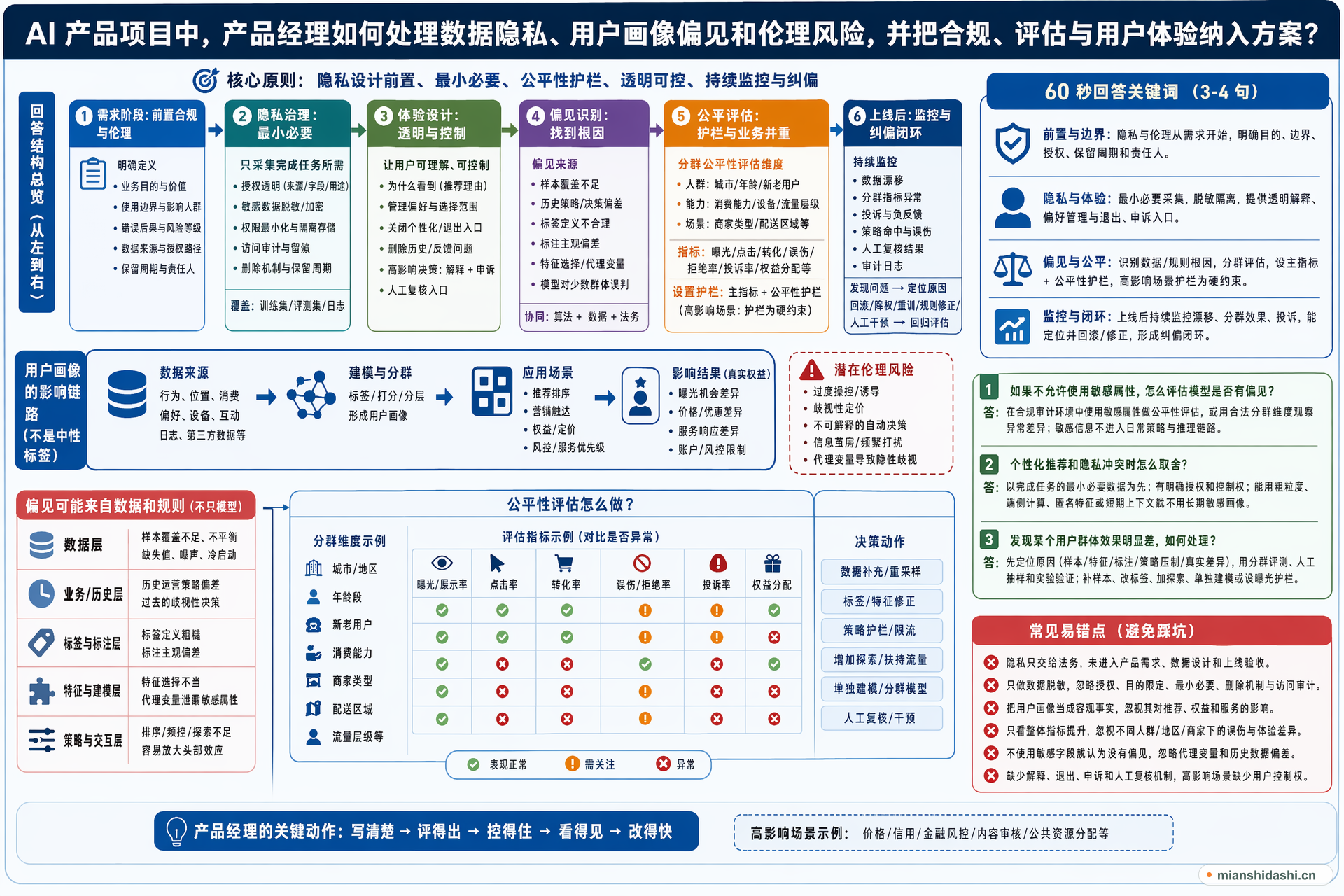 AI 产品项目中，产品经理如何处理数据隐私、用户画像偏见和伦理风险，并把合规、评估与用户体验纳入方案？的结构化图解