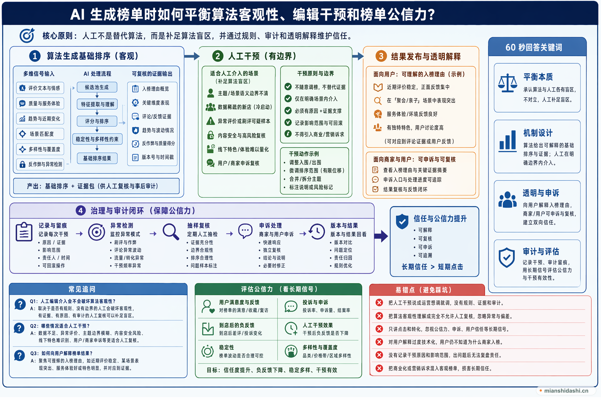 AI 生成榜单时如何平衡算法客观性、编辑干预和榜单公信力？的结构化图解