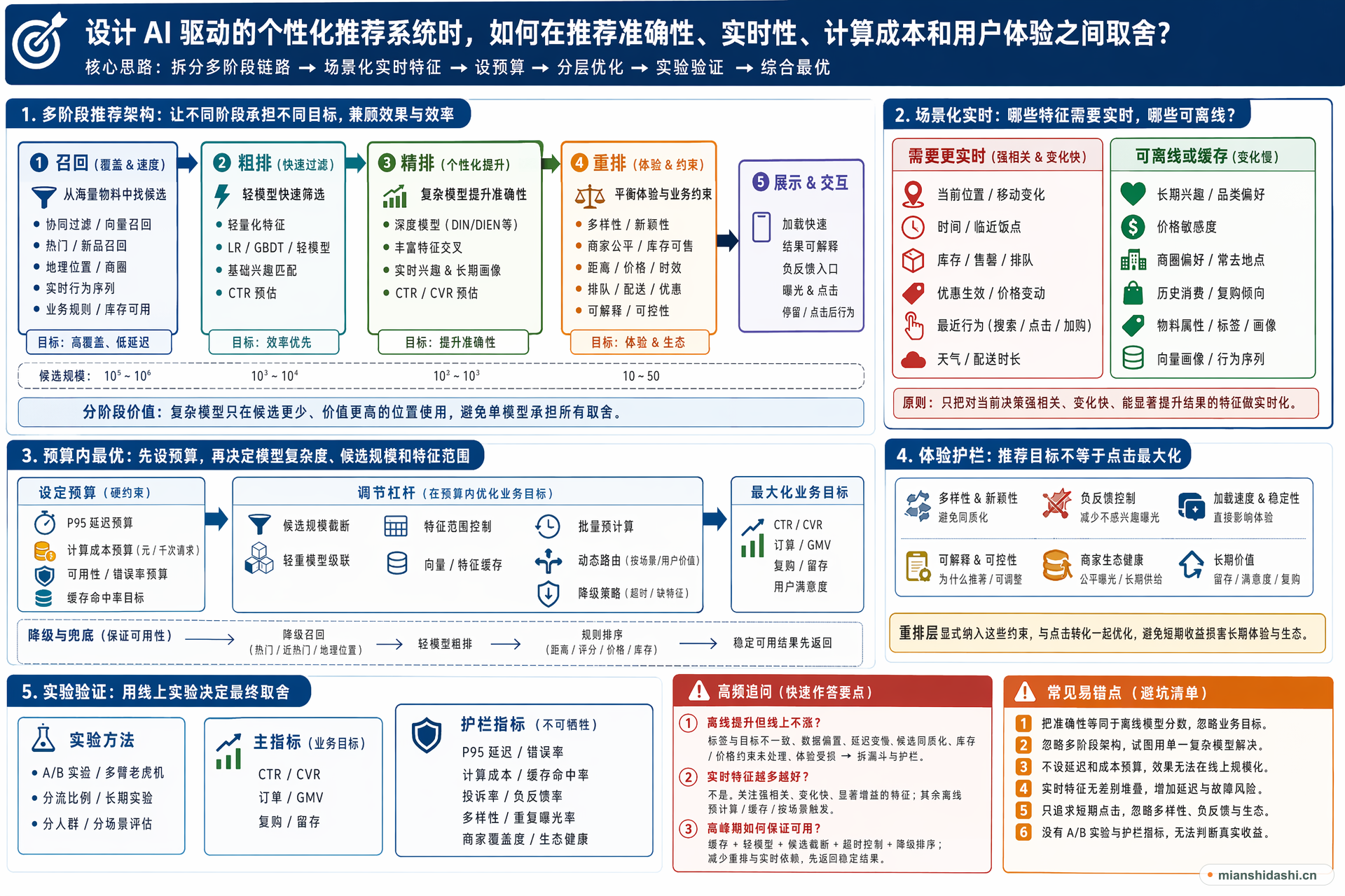 设计 AI 驱动的个性化推荐系统时，如何在推荐准确性、实时性、计算成本和用户体验之间取舍？的结构化图解