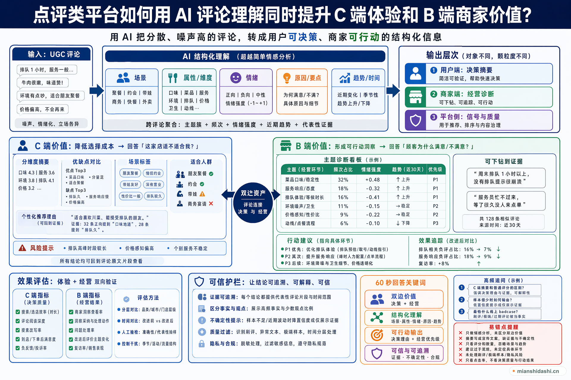 点评类平台如何用 AI 评论理解同时提升 C 端体验和 B 端商家价值？的结构化图解