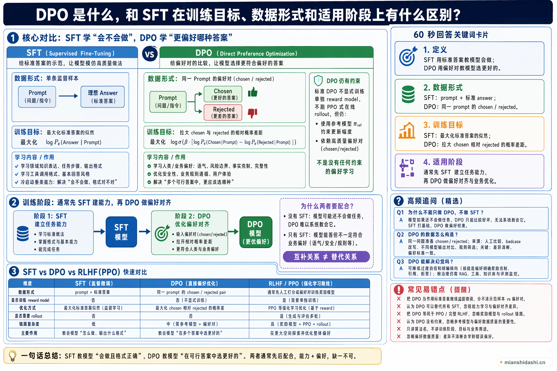 DPO 是什么，和 SFT 在训练目标、数据形式和适用阶段上有什么区别？的结构化图解