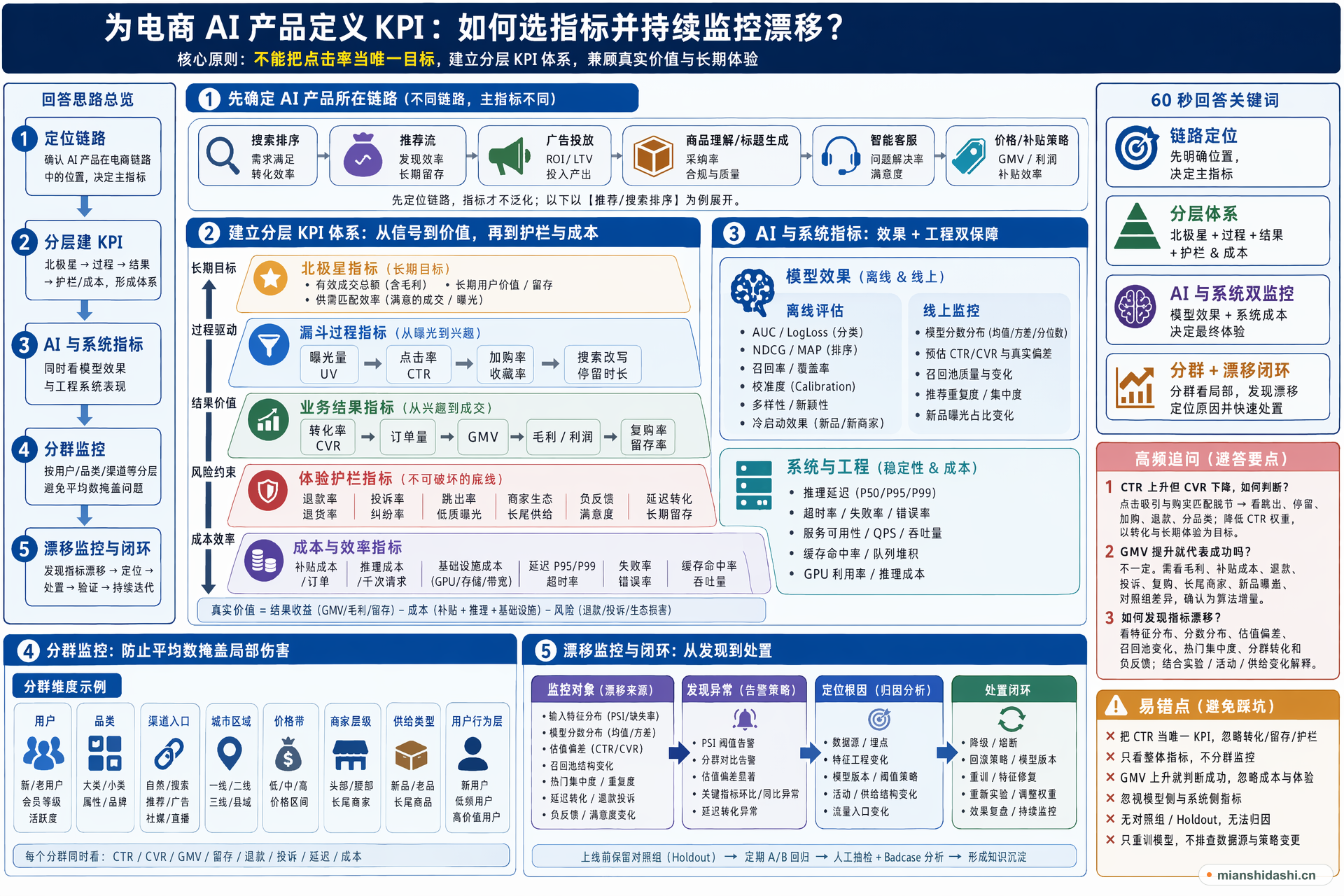 为电商 AI 产品定义 KPI 时，产品经理如何选择点击率、转化率、留存、GMV、成本和体验护栏，并持续监控指标漂移？的结构化图解