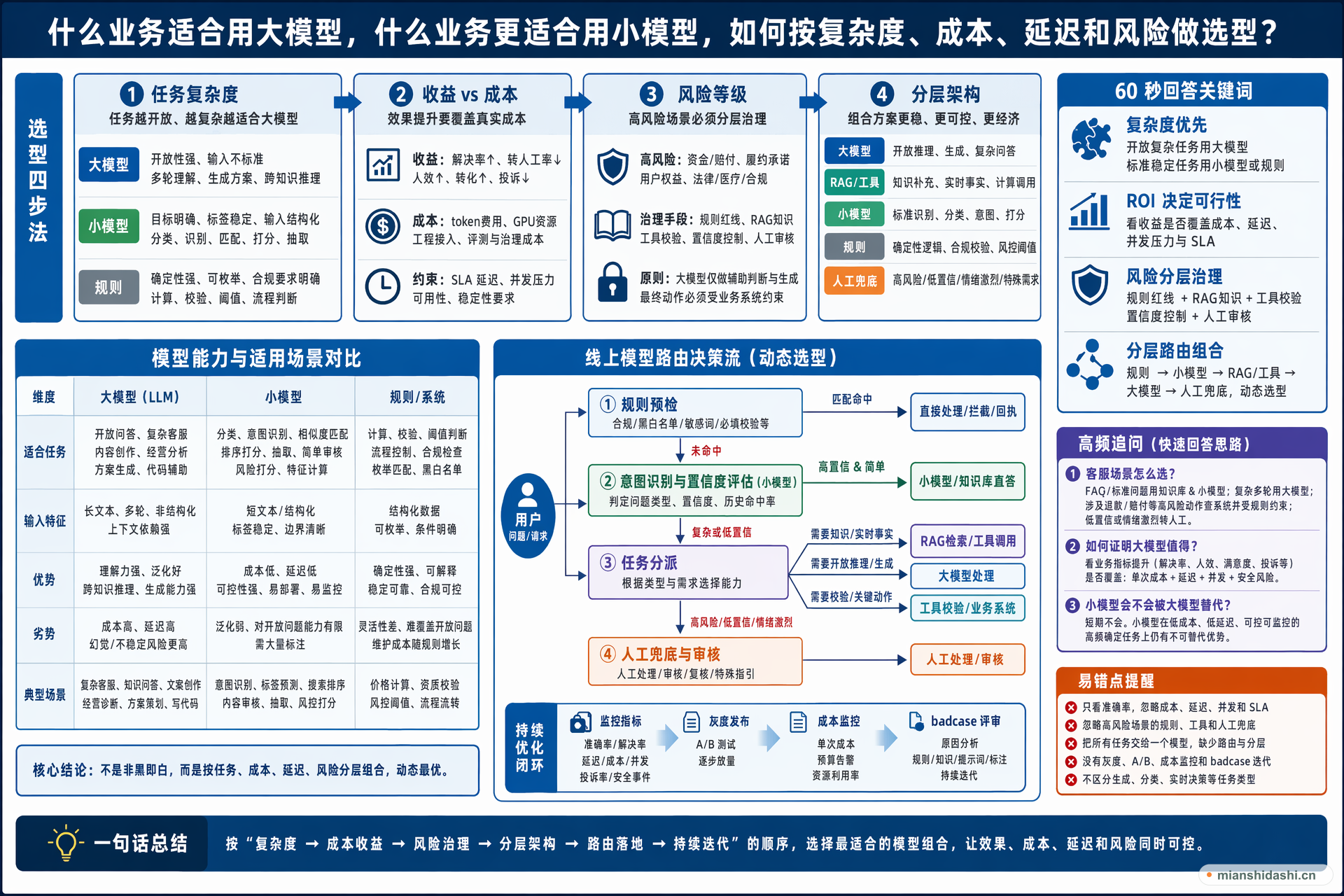 什么业务适合用大模型，什么业务更适合用小模型，如何按复杂度、成本、延迟和风险做选型？的结构化图解