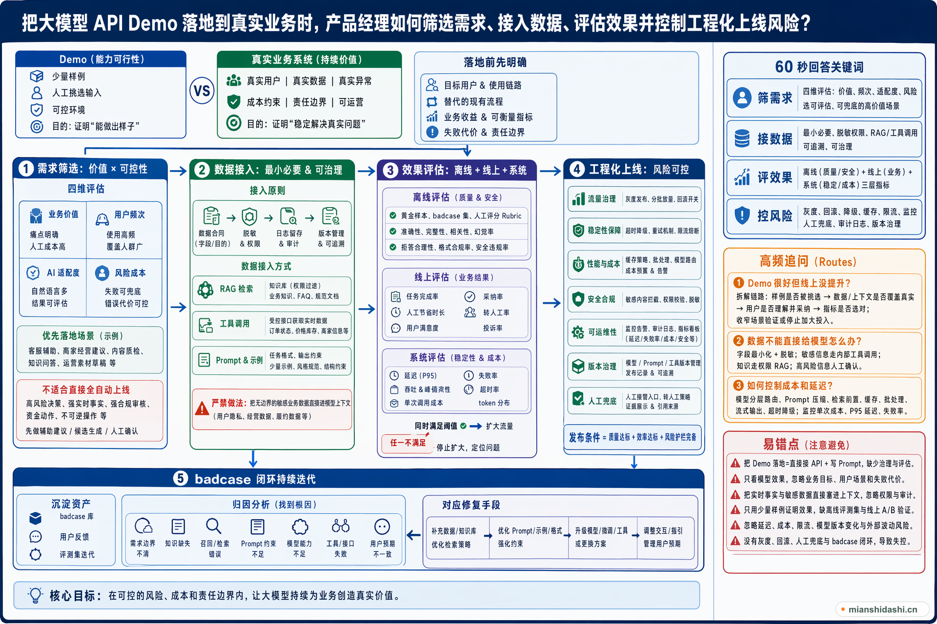 把大模型 API Demo 落地到真实业务时，产品经理应如何筛选需求、接入数据、评估效果，并控制工程化上线风险？的结构化图解