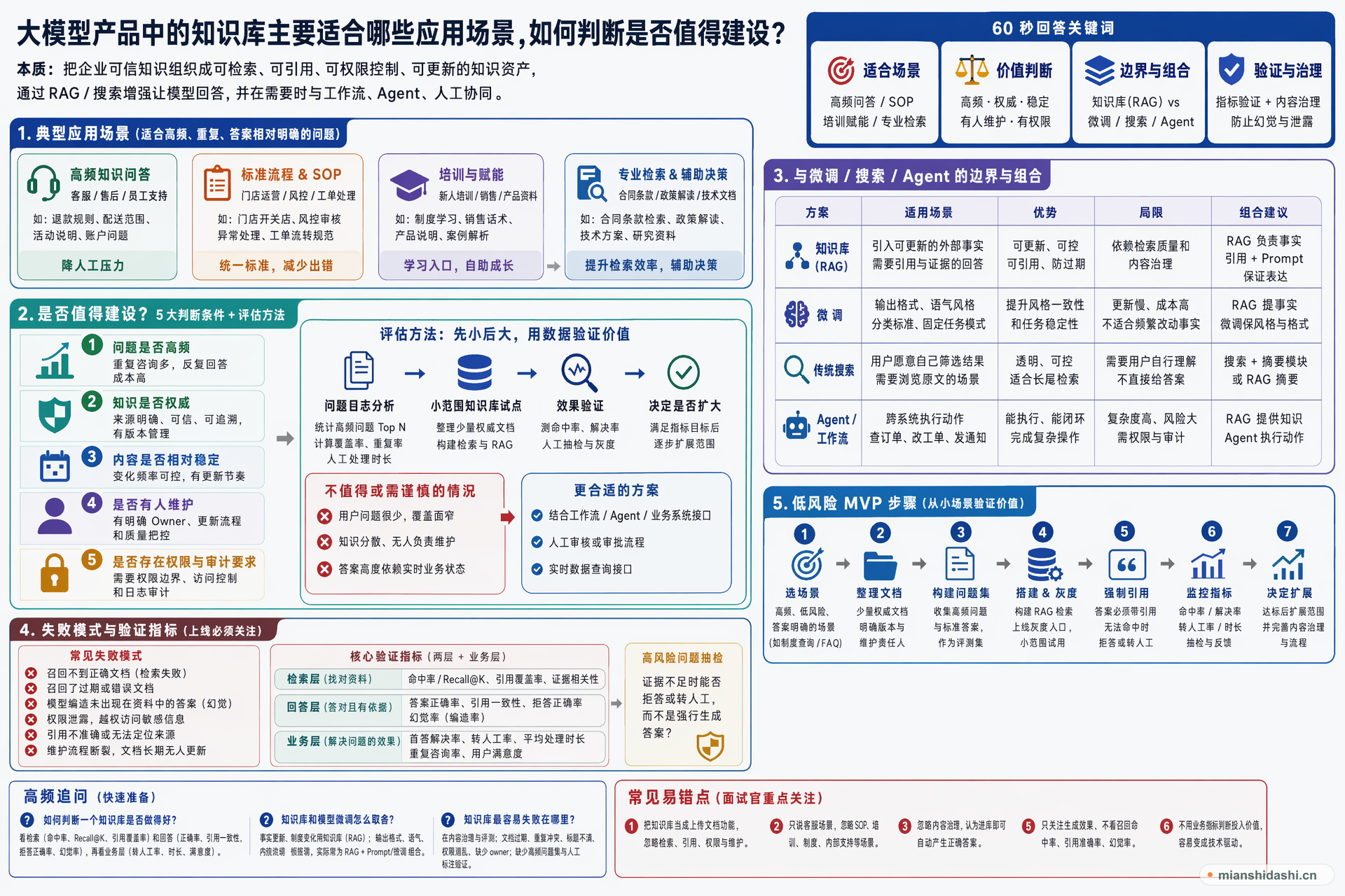 大模型产品中的知识库主要适合哪些应用场景，如何判断是否值得建设？的结构化图解