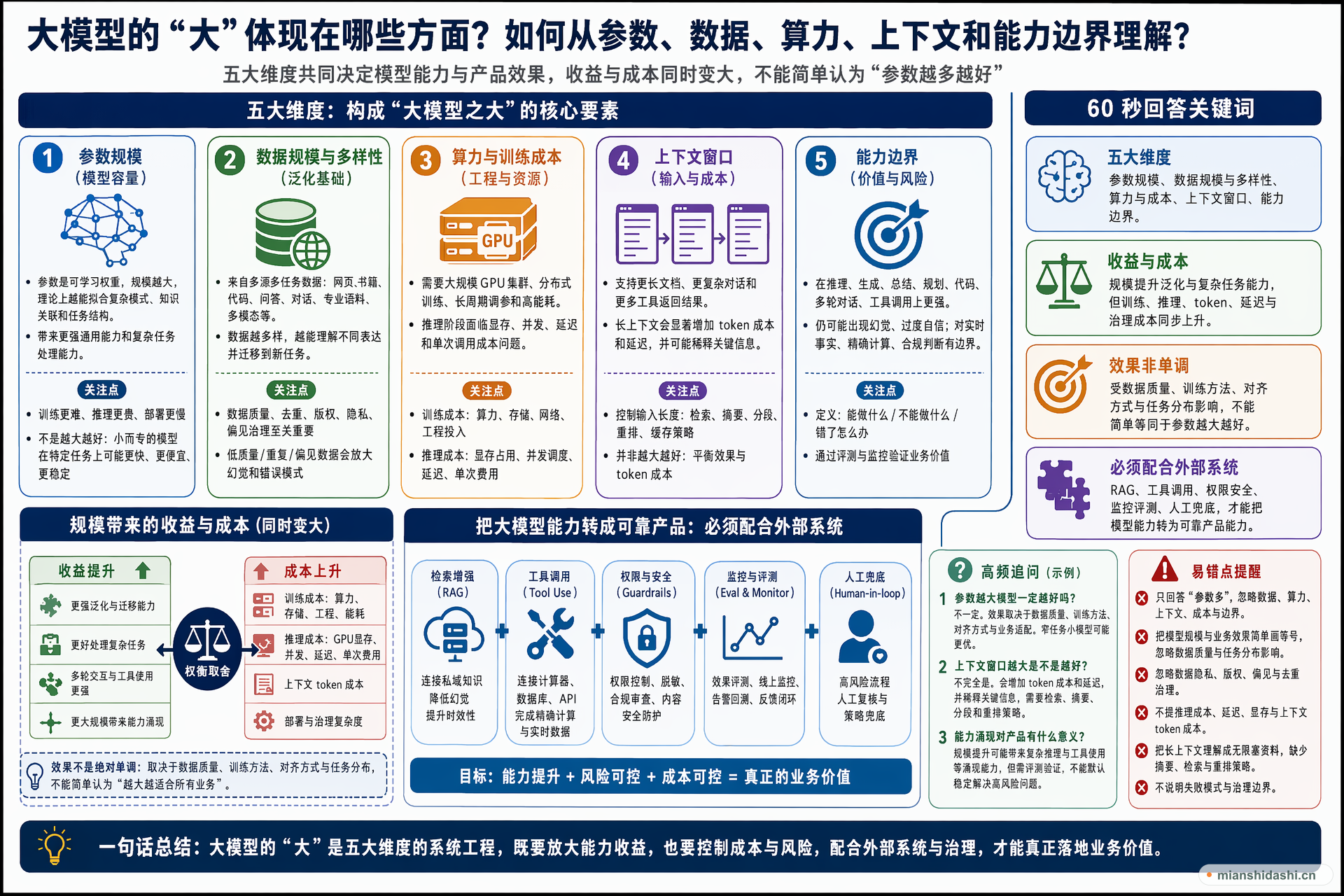 大模型的“大”体现在哪些方面，如何从参数、数据、算力、上下文和能力边界理解？的结构化图解