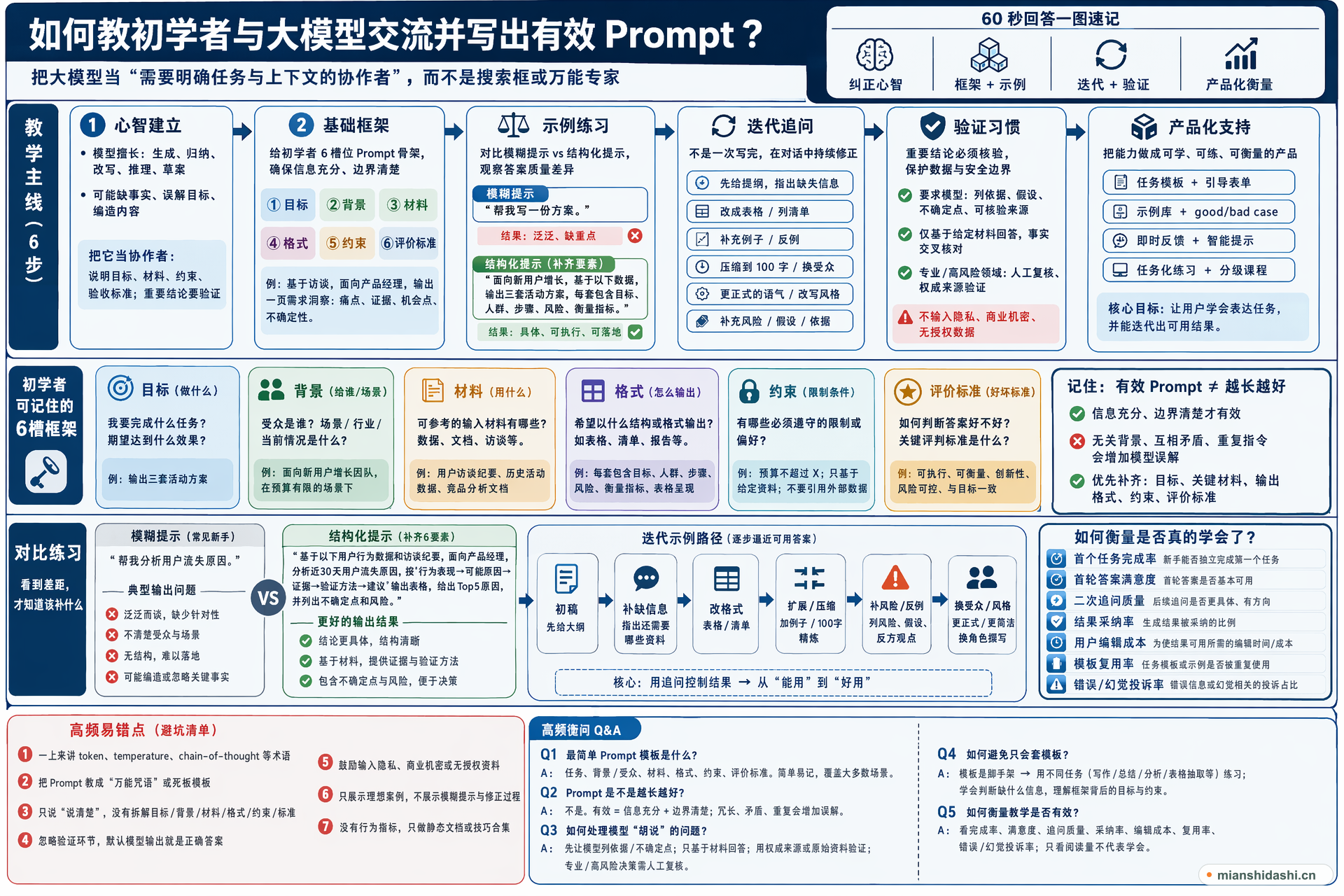 如何教初学者与大模型交流并写出有效 Prompt？的结构化图解