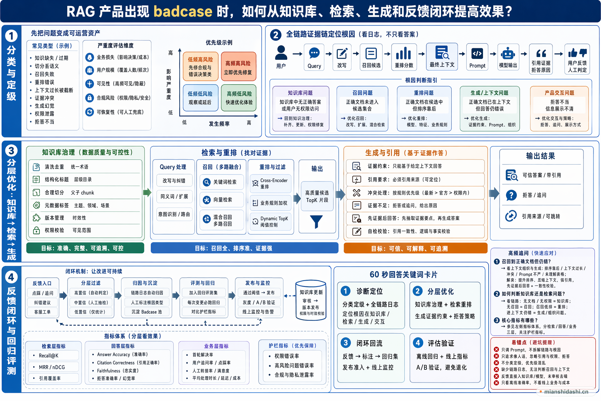RAG 产品出现 badcase 时，如何从知识库、检索、生成和反馈闭环提高效果？的结构化图解