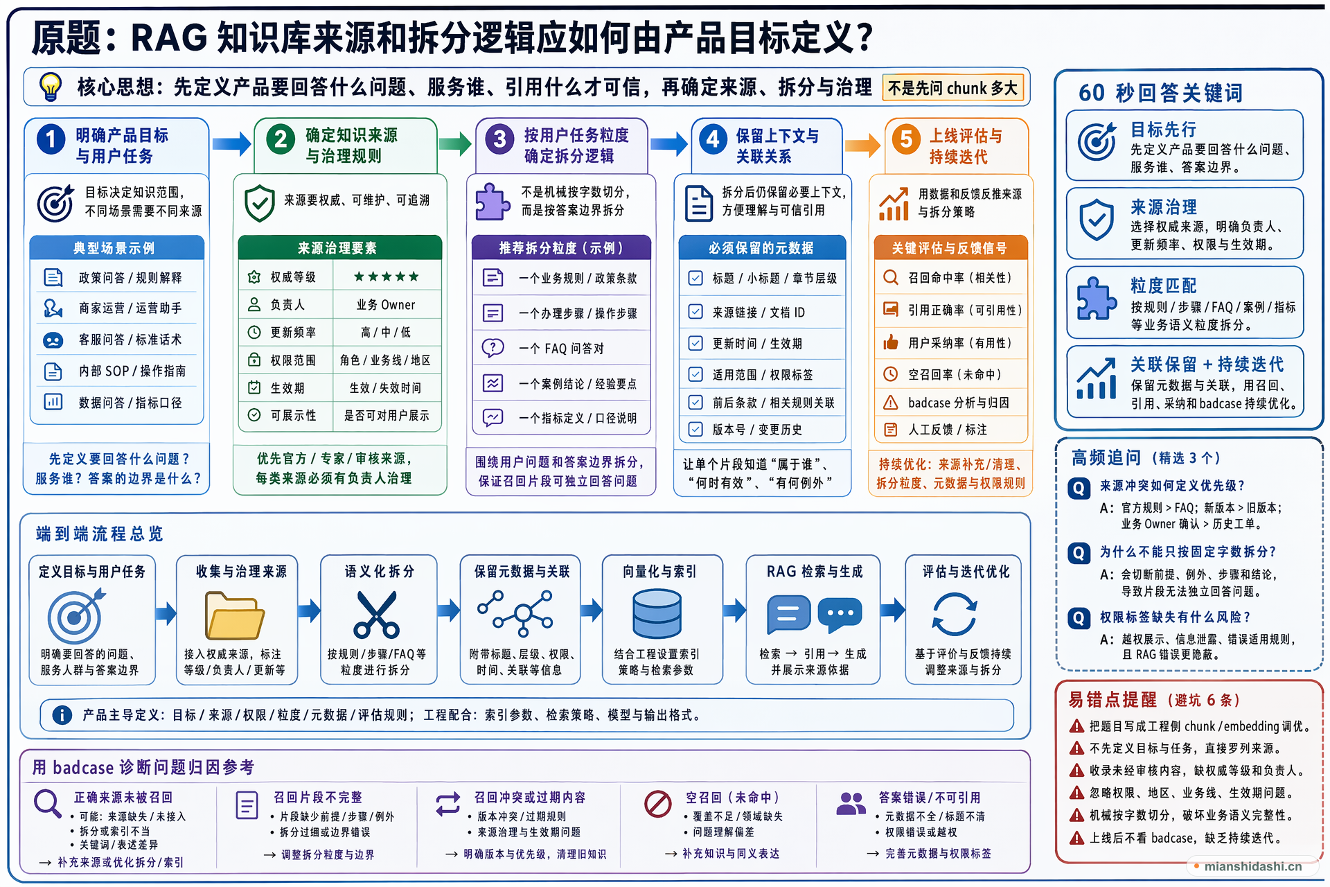 RAG 知识库来源和拆分逻辑应如何由产品目标定义？的结构化图解