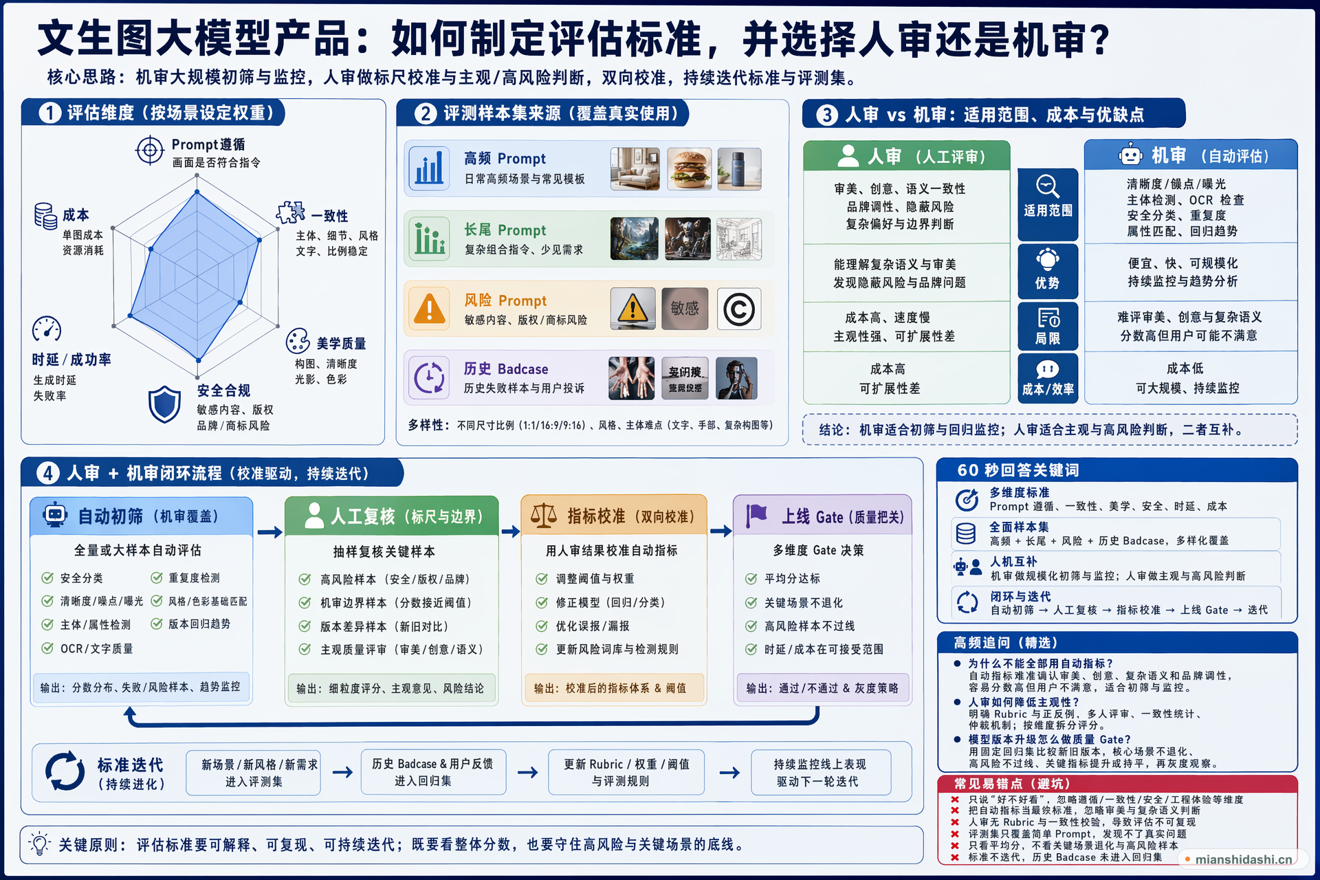 文生图大模型产品如何制定评估标准，并选择人审还是机审？的结构化图解