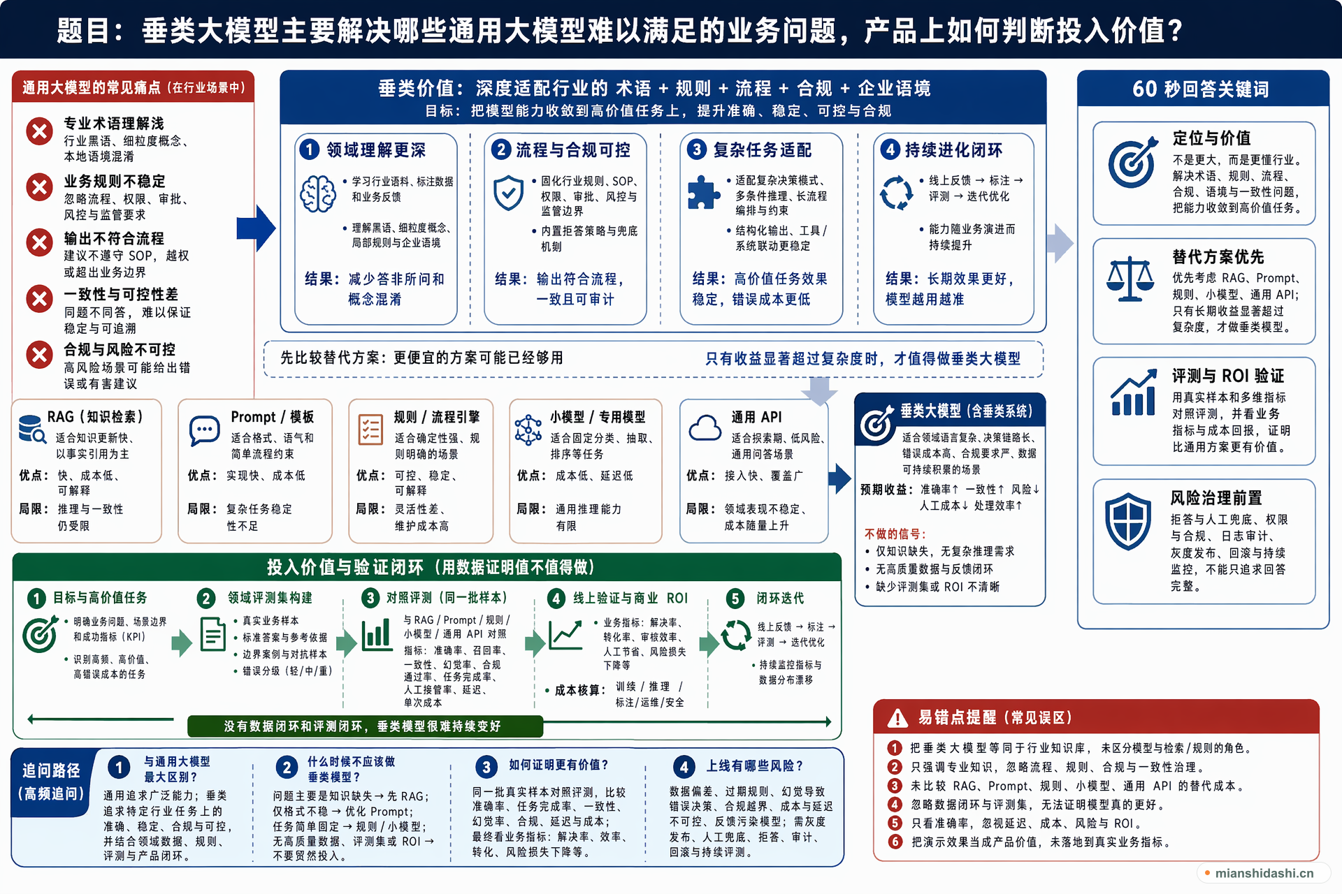 垂类大模型主要解决哪些通用大模型难以满足的业务问题，产品上如何判断投入价值？的结构化图解