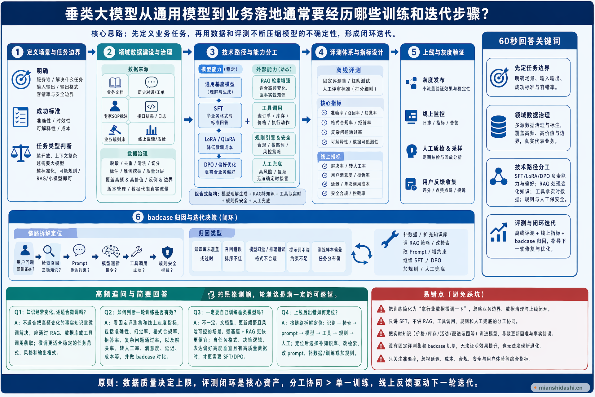 垂类大模型从通用模型到业务落地通常要经历哪些训练和迭代步骤？的结构化图解
