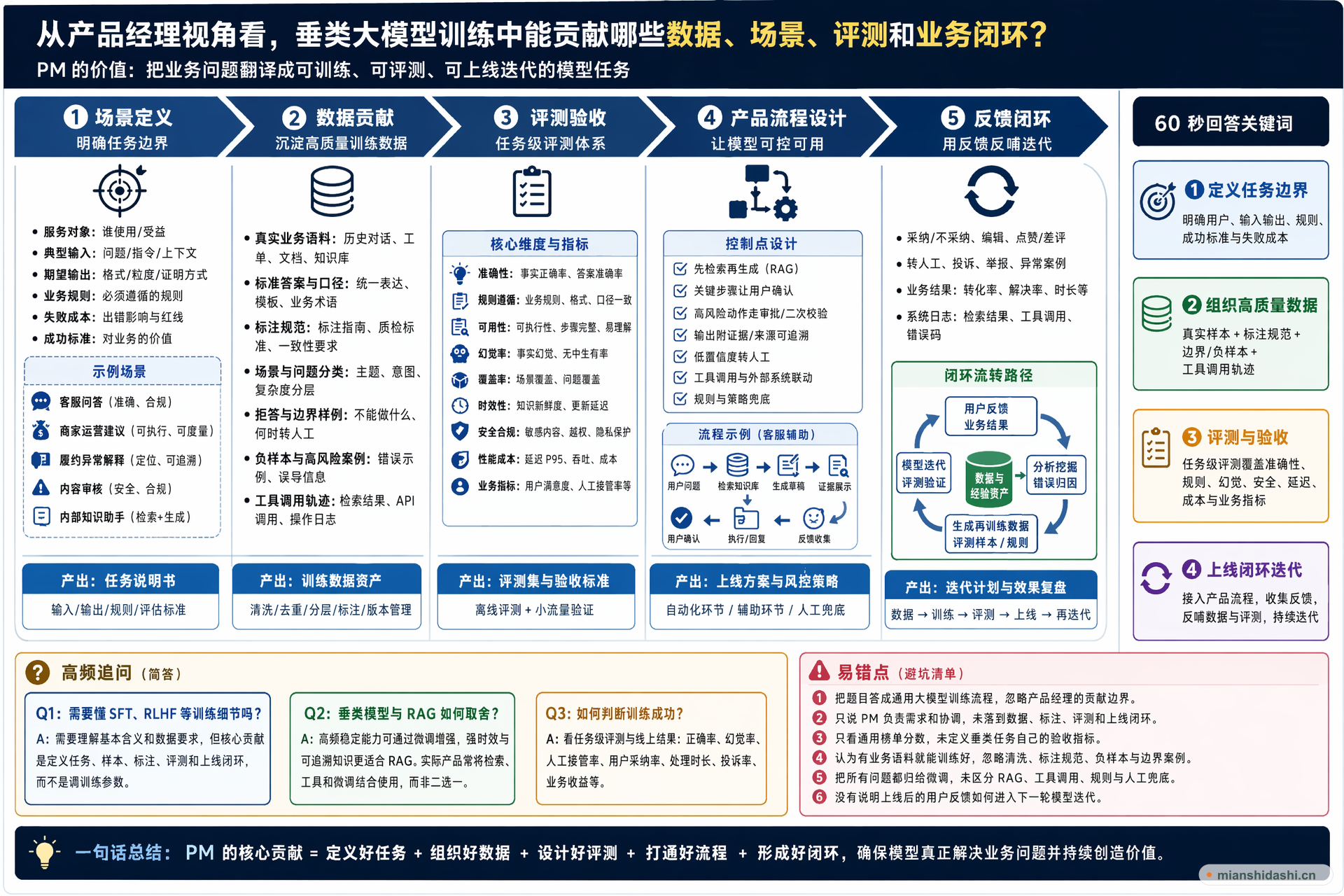 从产品经理视角看，垂类大模型训练中能贡献哪些数据、场景、评测和业务闭环？的结构化图解