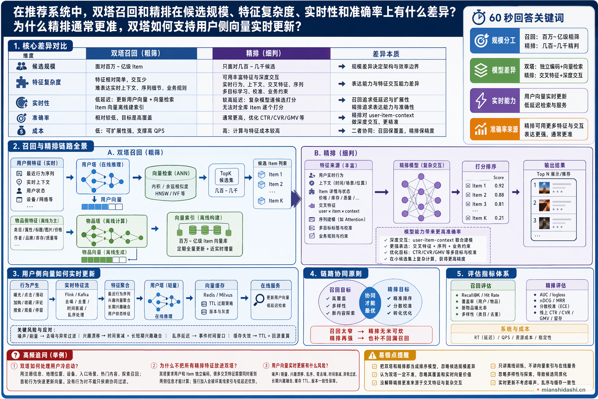 在推荐系统中，双塔召回和精排在候选规模、特征复杂度、实时性和准确率上有什么差异？为什么精排通常更准，双塔如何支持用户侧向量实时更新？的结构化图解