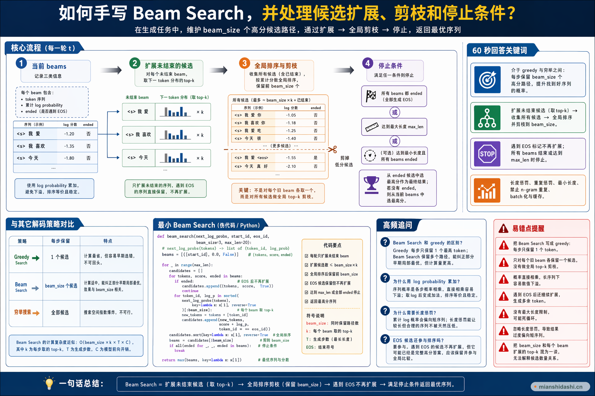 如何手写 Beam Search，并处理候选扩展、剪枝和停止条件？的结构化图解