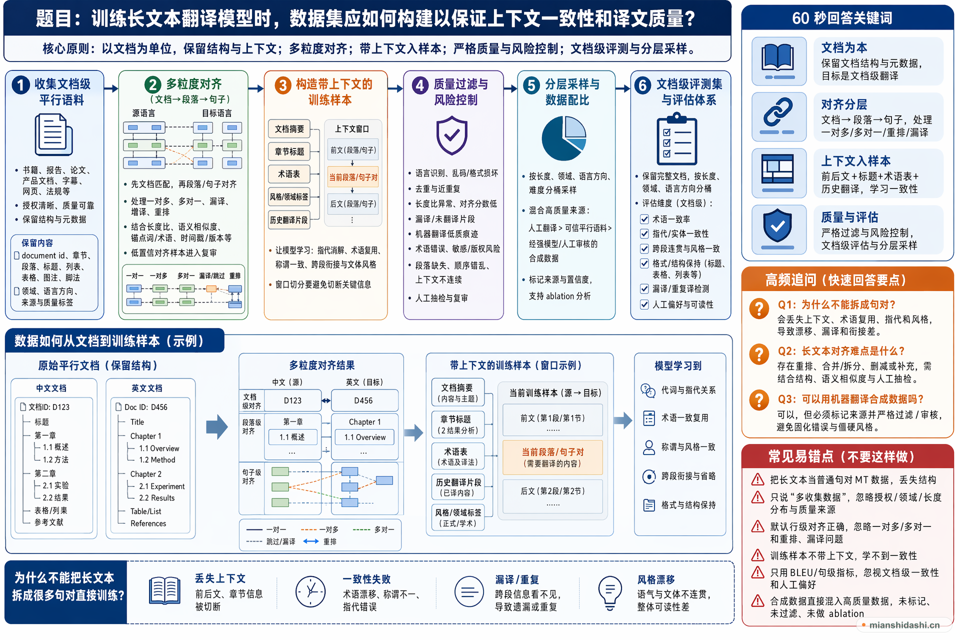 训练长文本翻译模型时，数据集应如何构建以保证上下文一致性和译文质量？的结构化图解