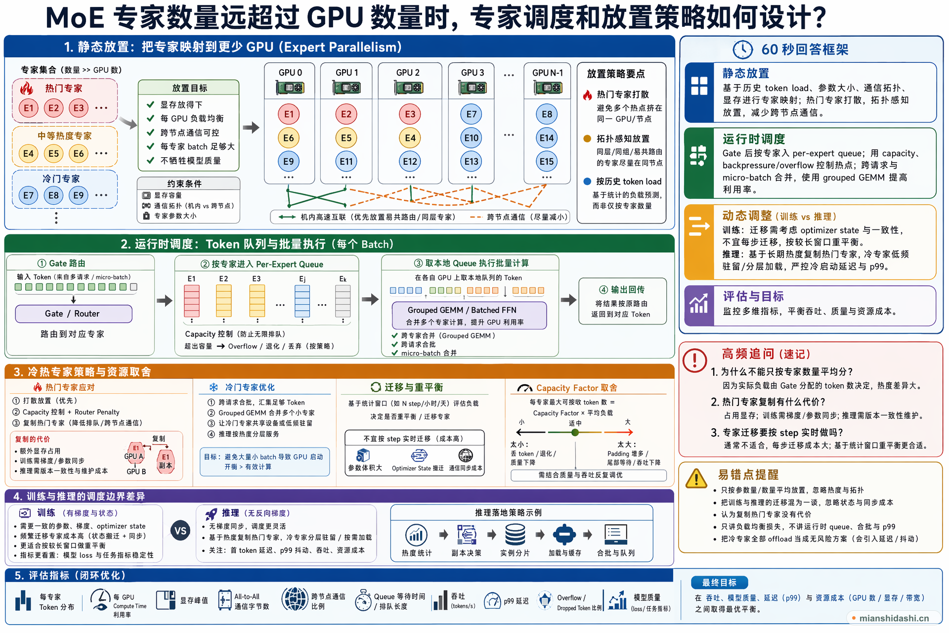 MoE 专家数量远超过 GPU 数量时，专家调度和放置策略如何设计？的结构化图解
