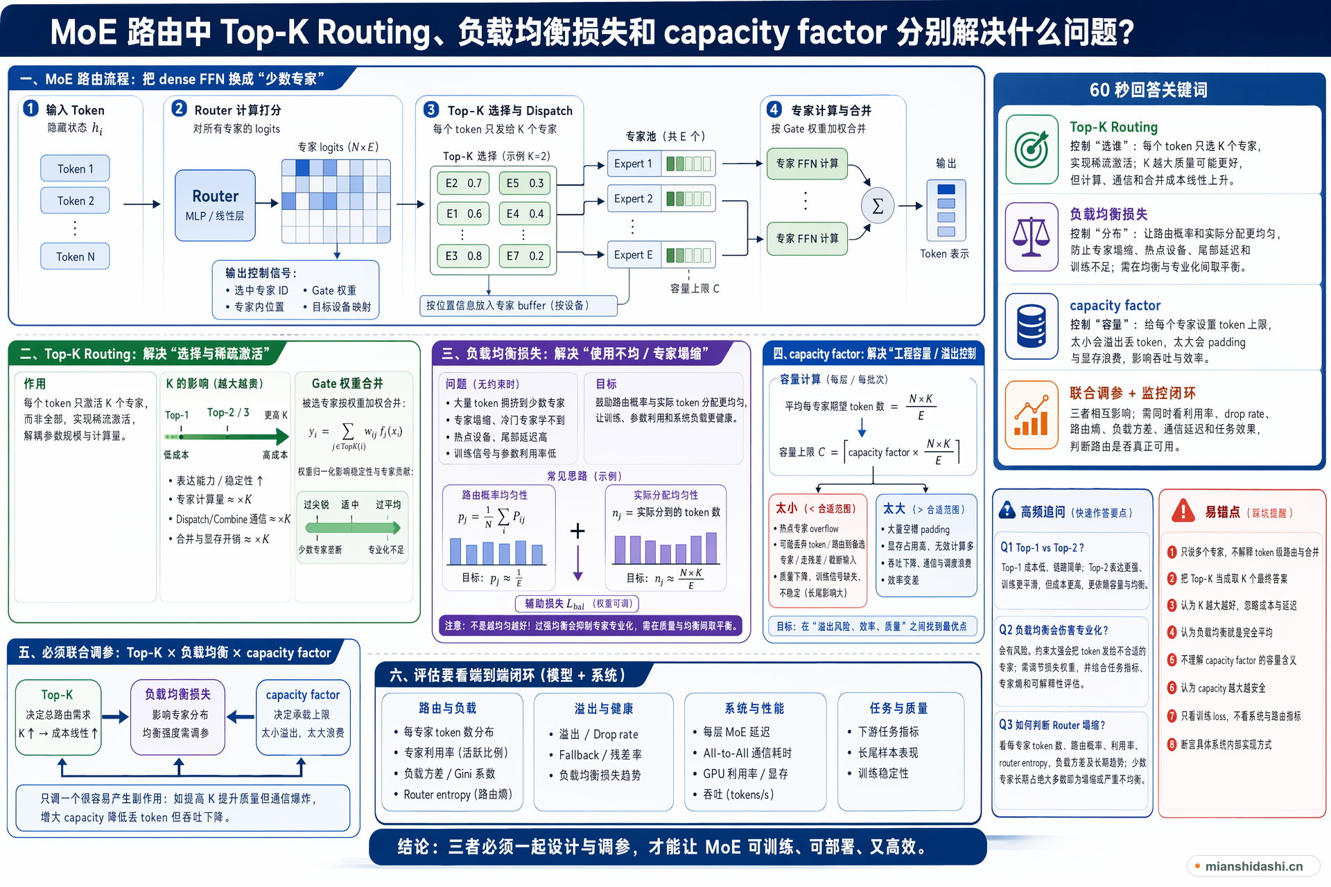 MoE 路由中 Top-K Routing、负载均衡损失和 capacity factor 分别解决什么问题？的结构化图解