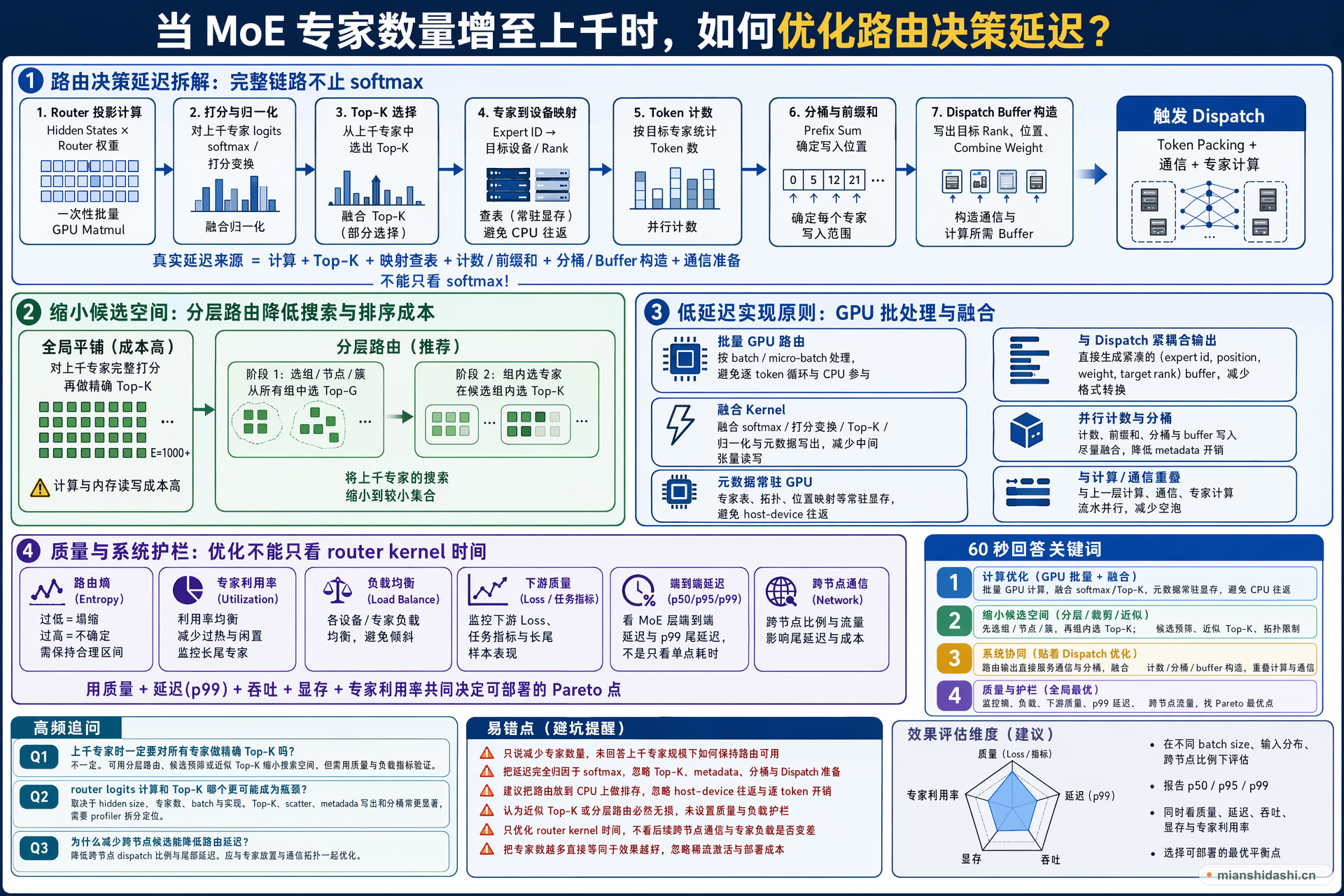 当 MoE 专家数量增至上千时，如何优化路由决策延迟？的结构化图解